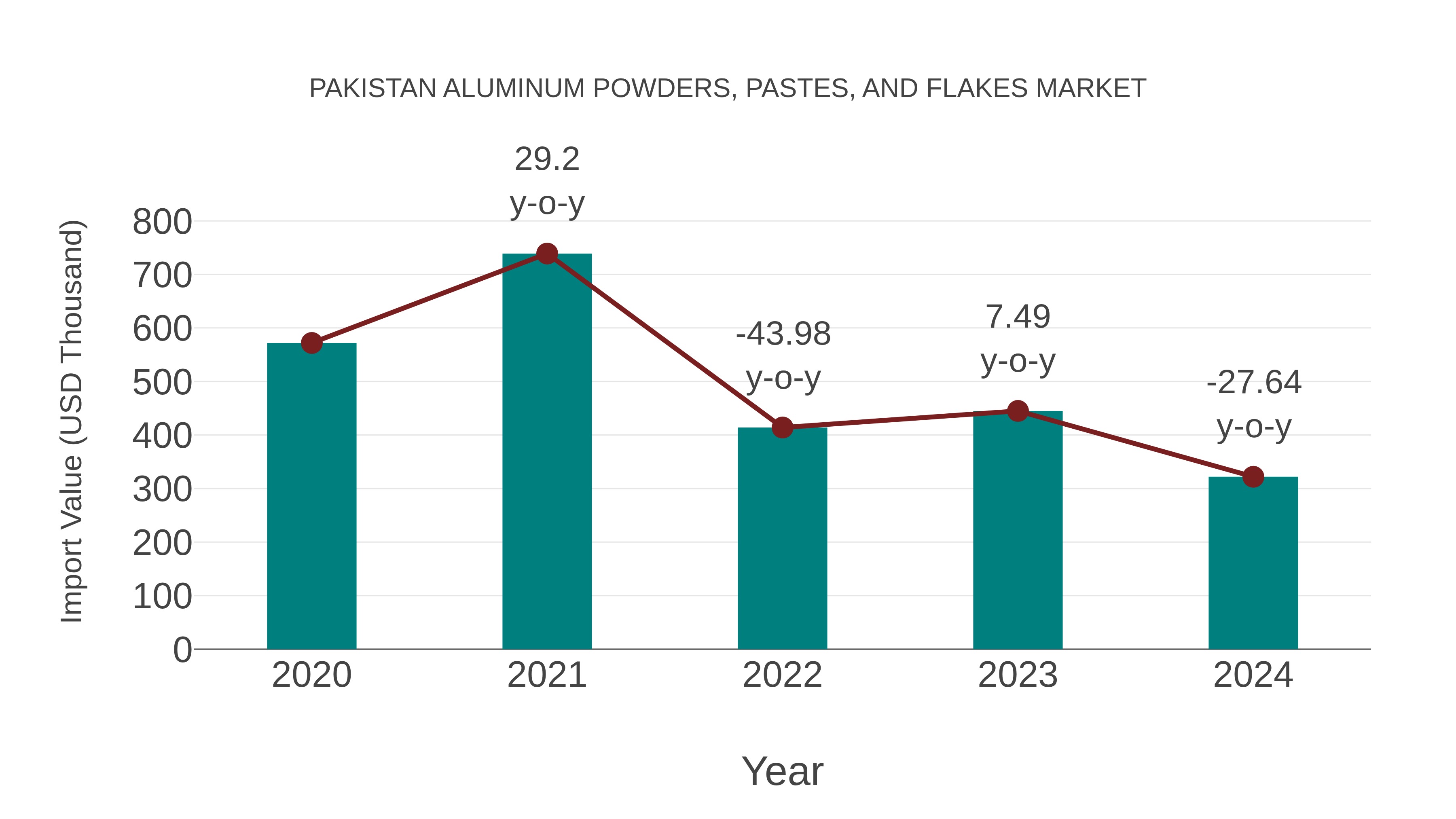 Pakistan Aluminum Powders, Pastes, and Flakes Market: Import Trend Analysis