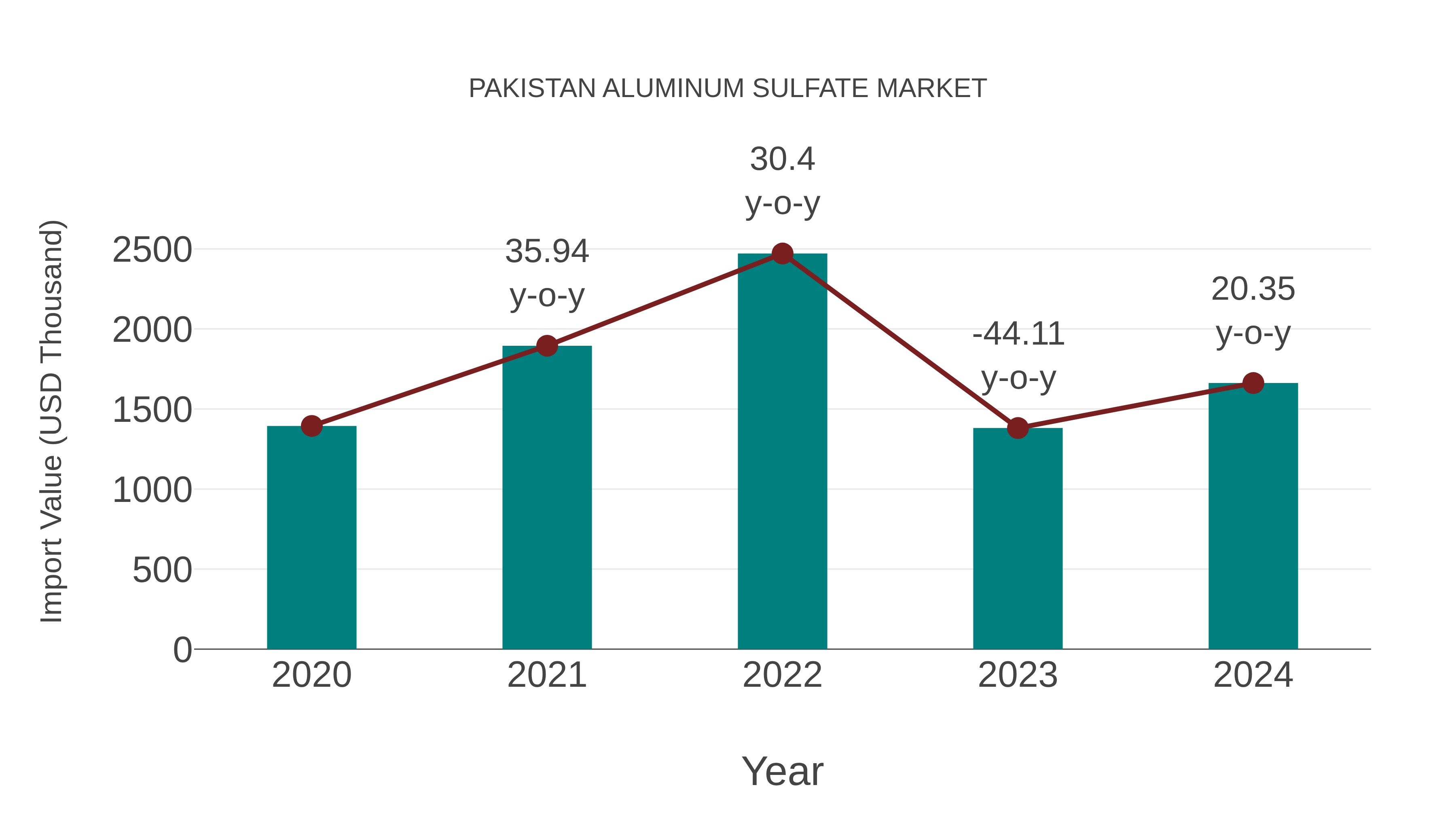  Pakistan Aluminum Sulfate Market: Import Trend Analysis