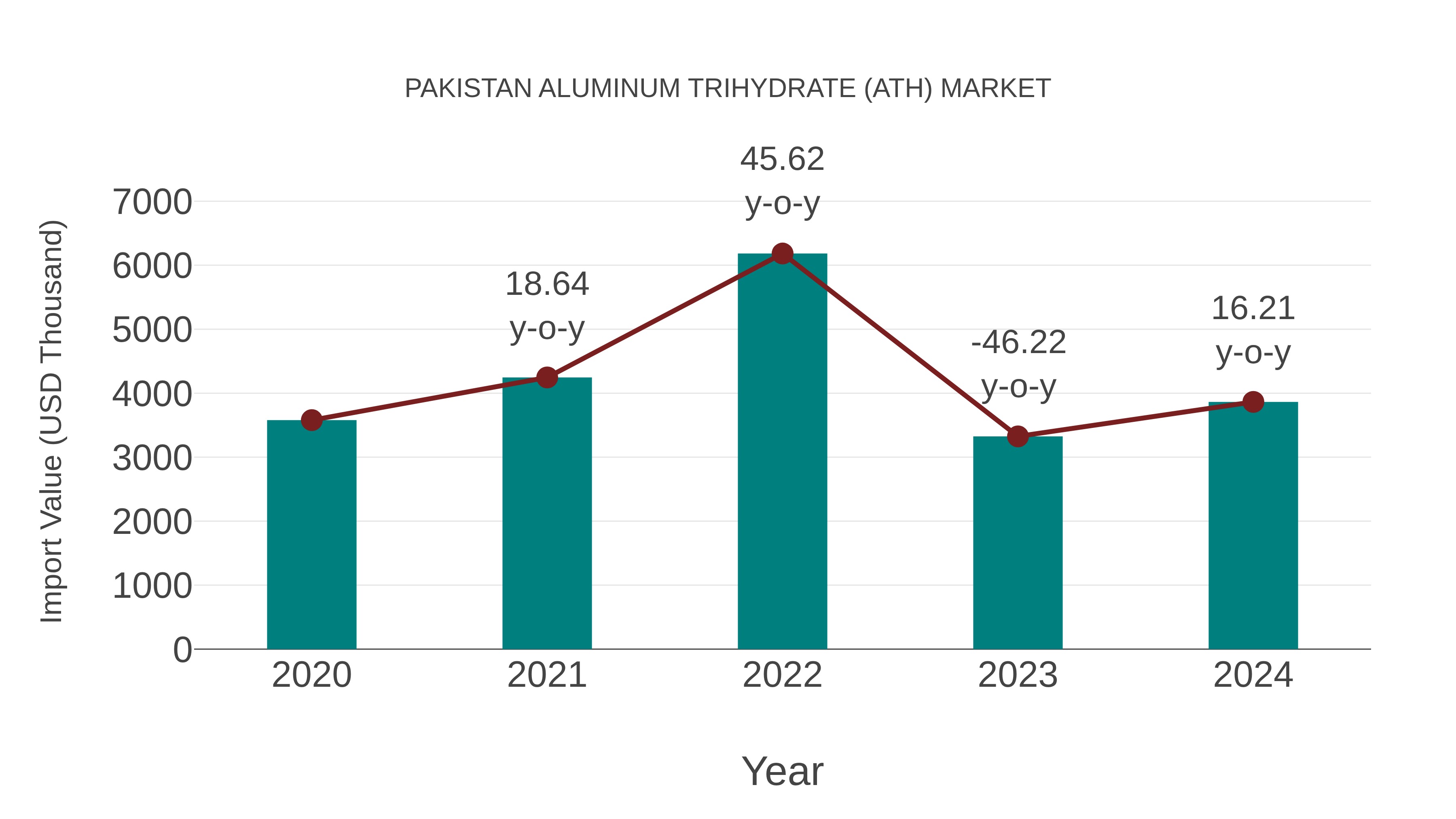  Pakistan Aluminum Trihydrate (Ath) Market: Import Trend Analysis
