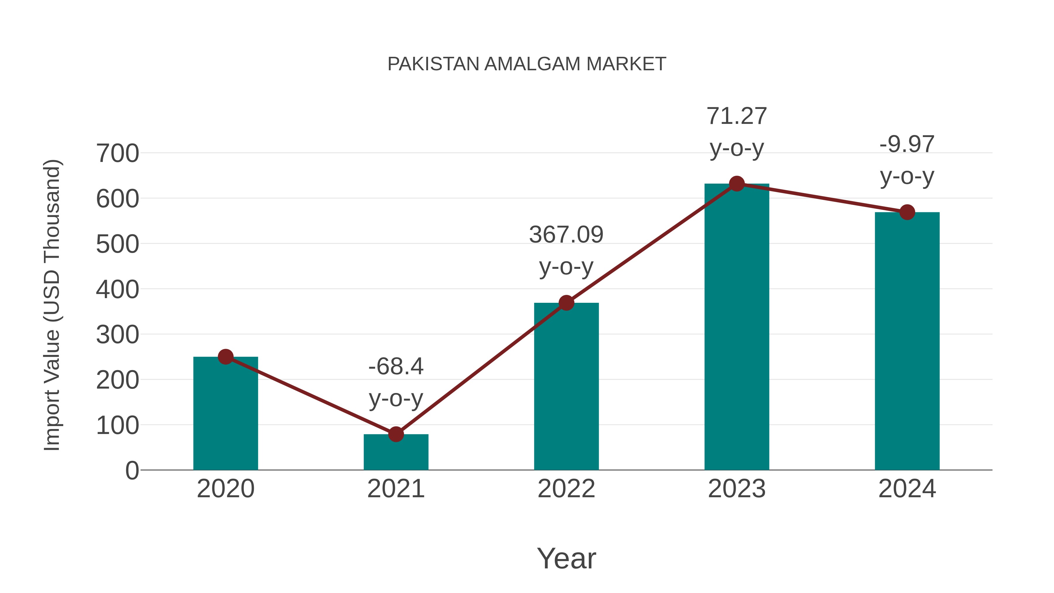 Pakistan Amalgam Market: Import Trend Analysis