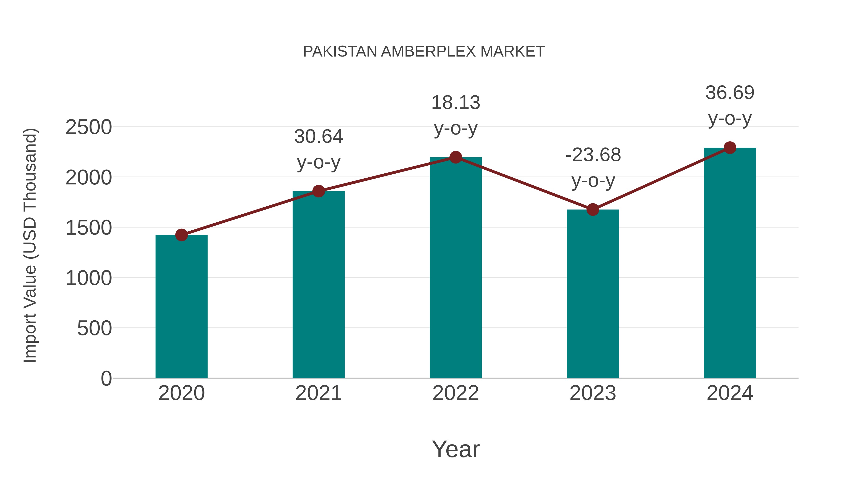 Pakistan Amberplex Market: Import Trend Analysis