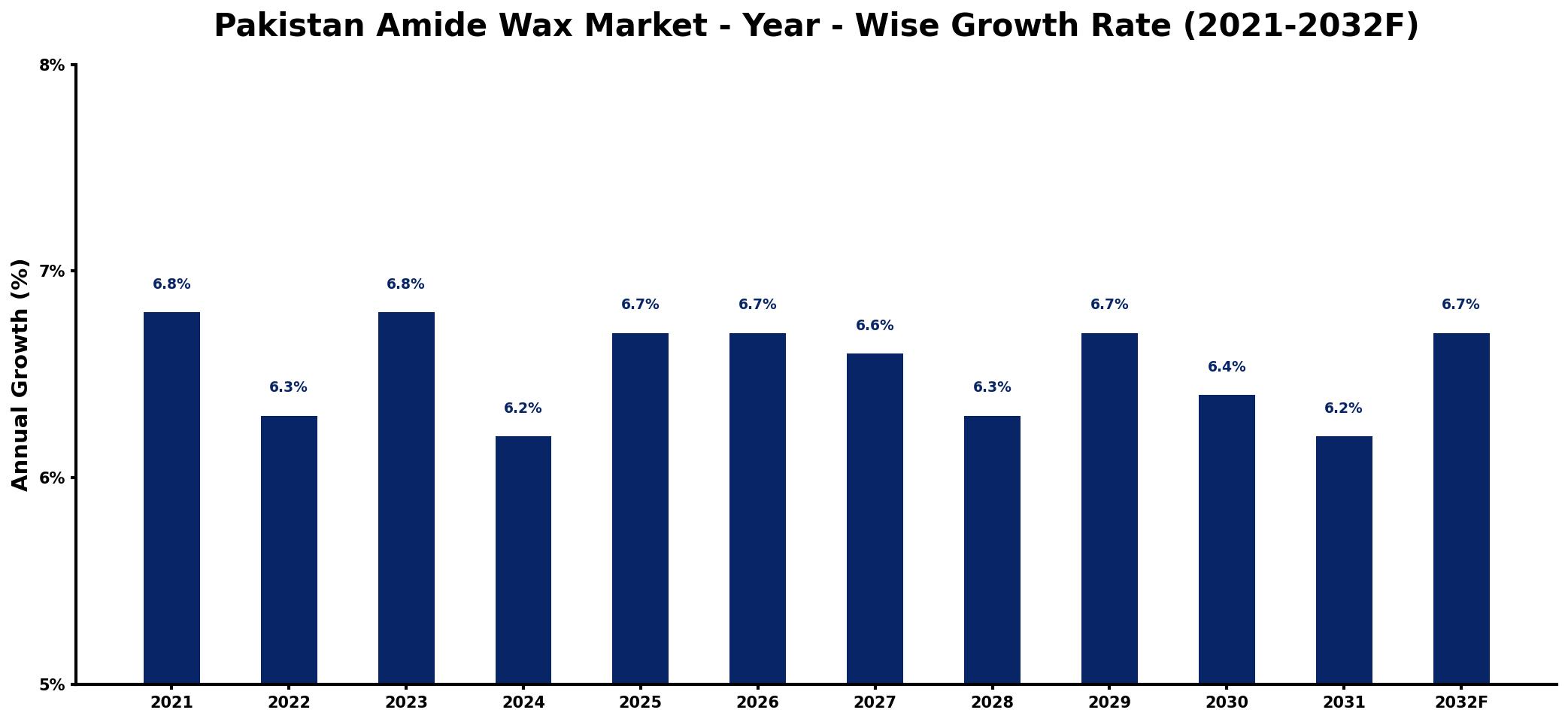 Pakistan Amide Wax Market Year-wise Growth Rate and Key Drivers