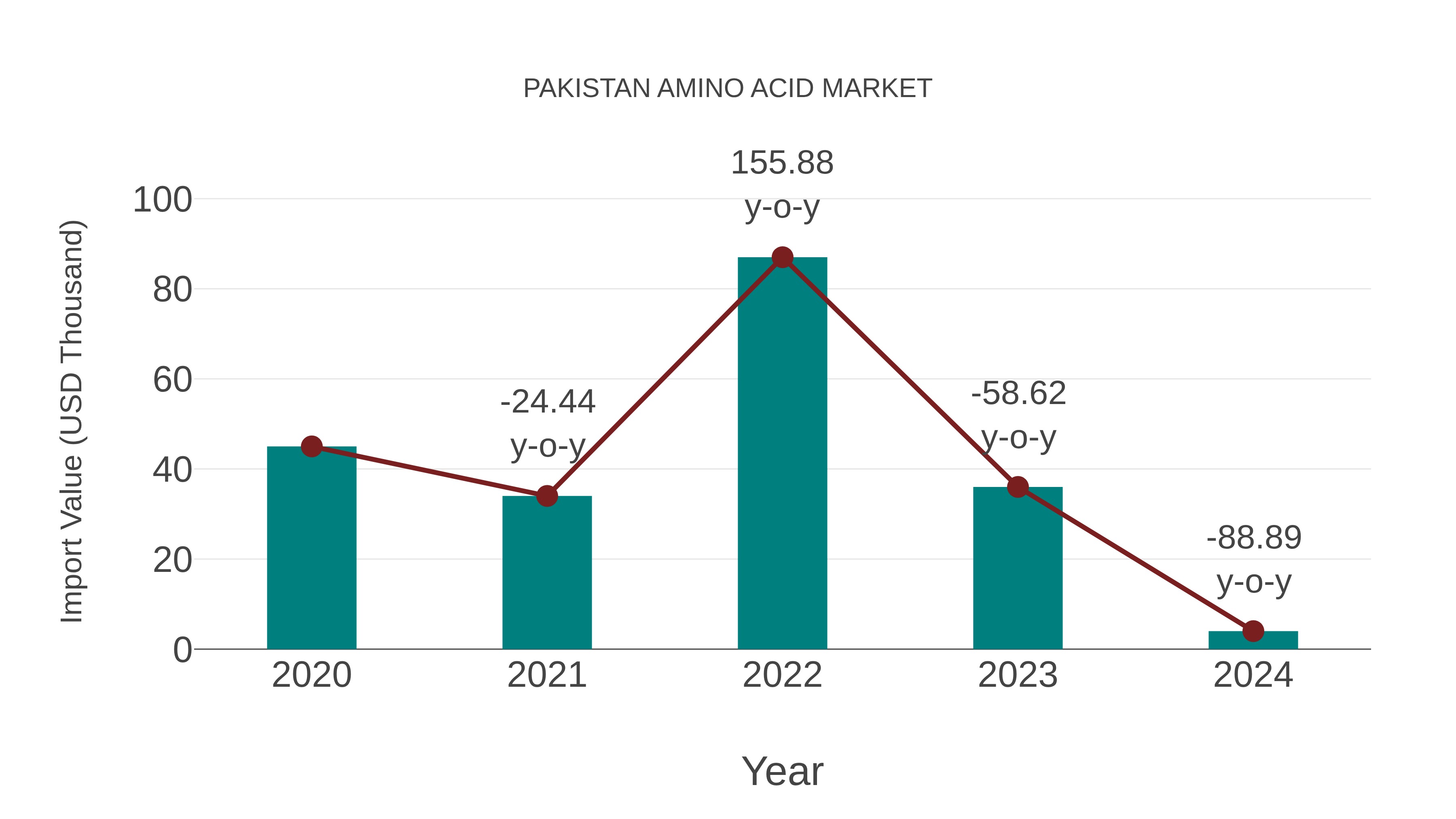  Pakistan Amino Acid Market: Import Trend Analysis