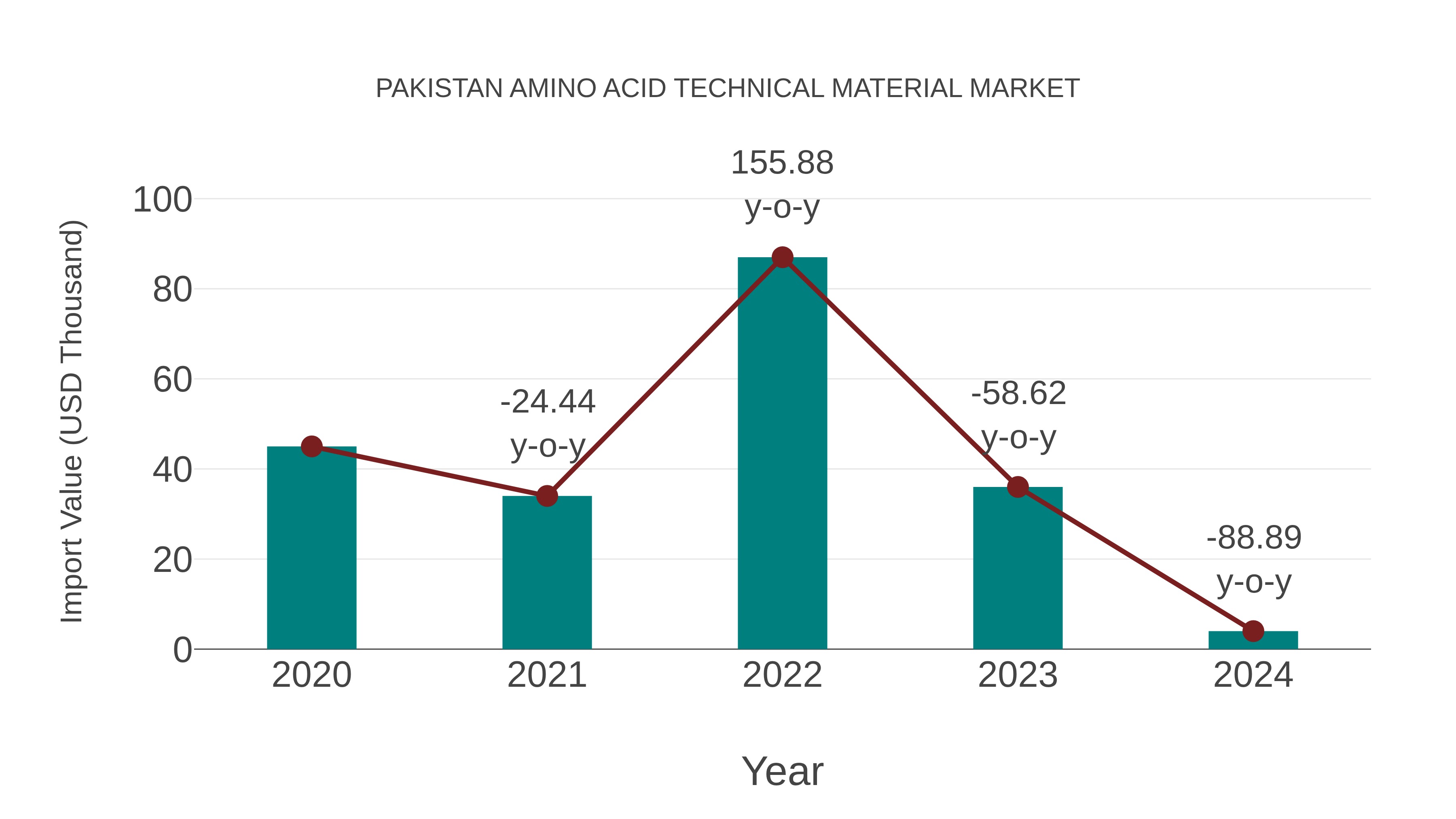  Pakistan Amino Acid Technical Material Market: Import Trend Analysis