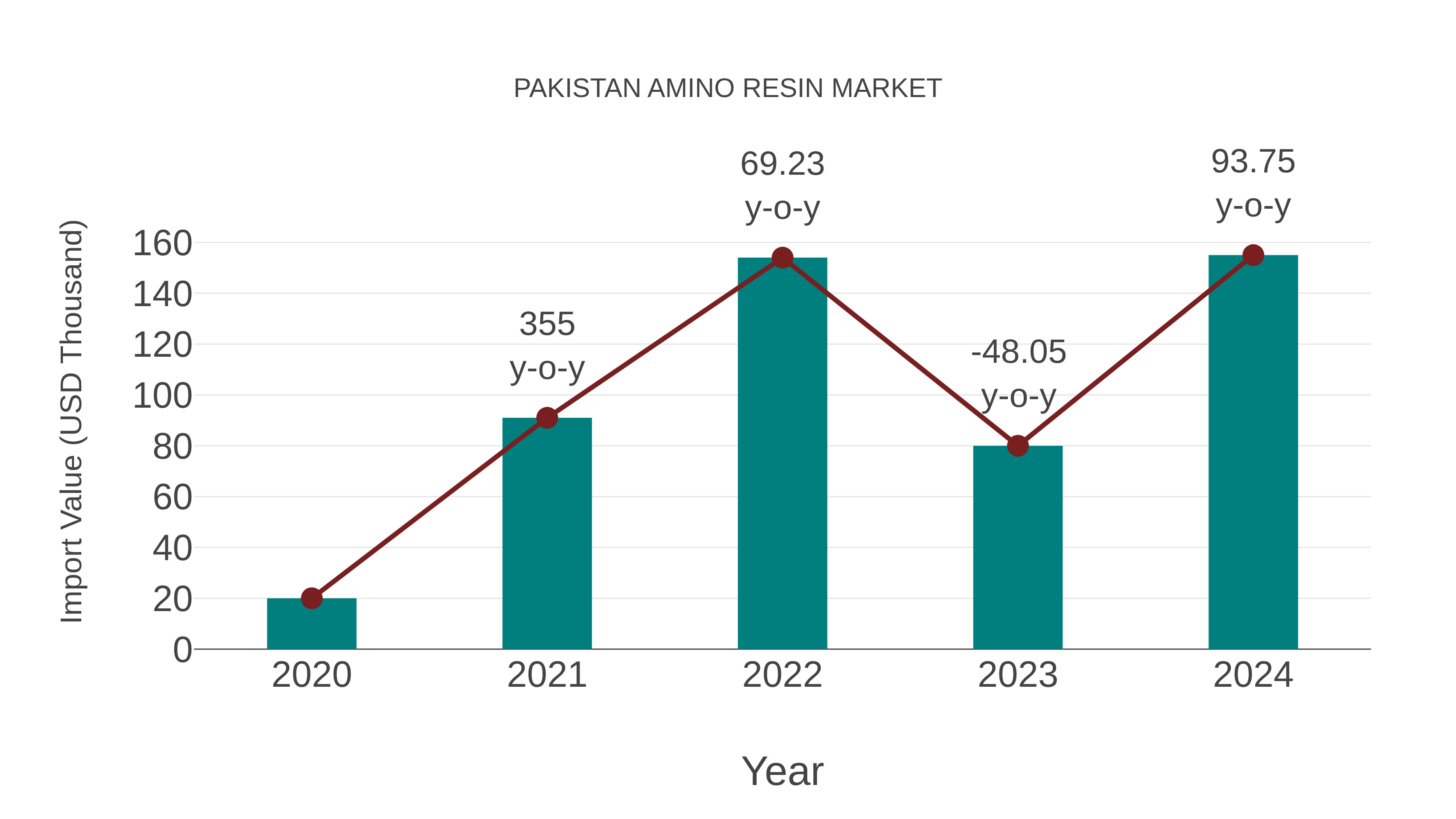  Pakistan Amino Resin Market: Import Trend Analysis