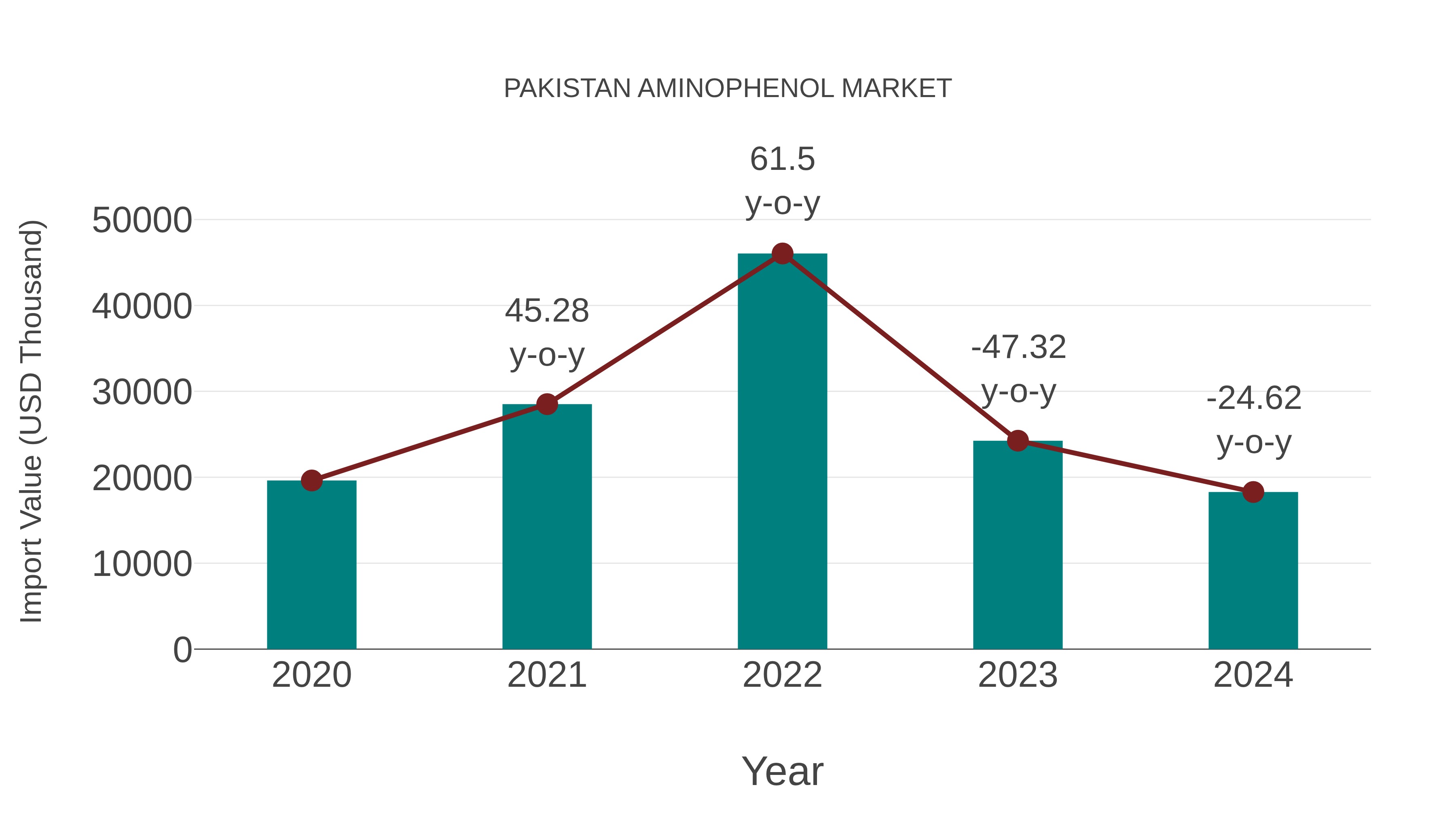  Pakistan Aminophenol Market: Import Trend Analysis