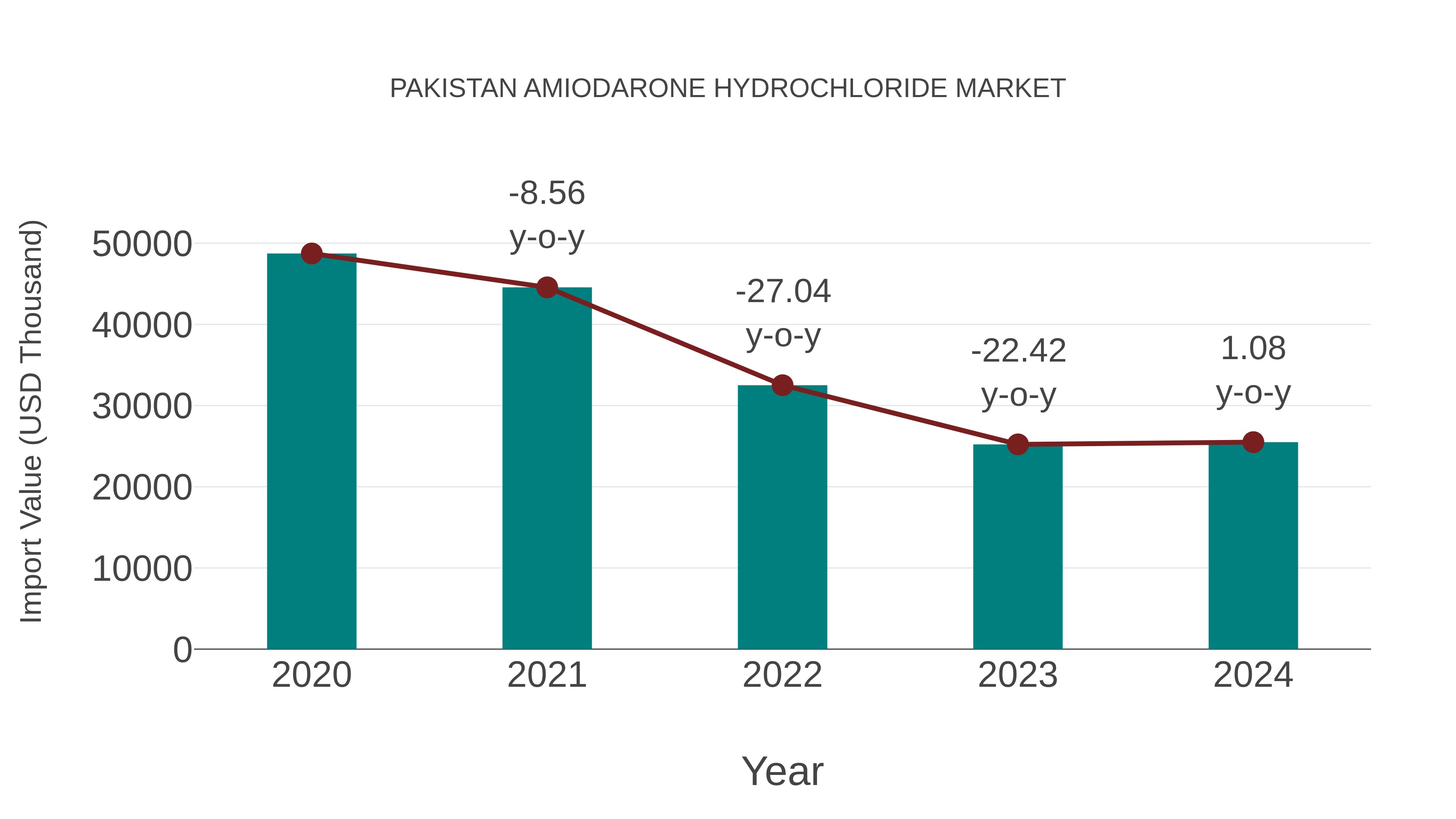 Pakistan Amiodarone Hydrochloride Market: Import Trend Analysis