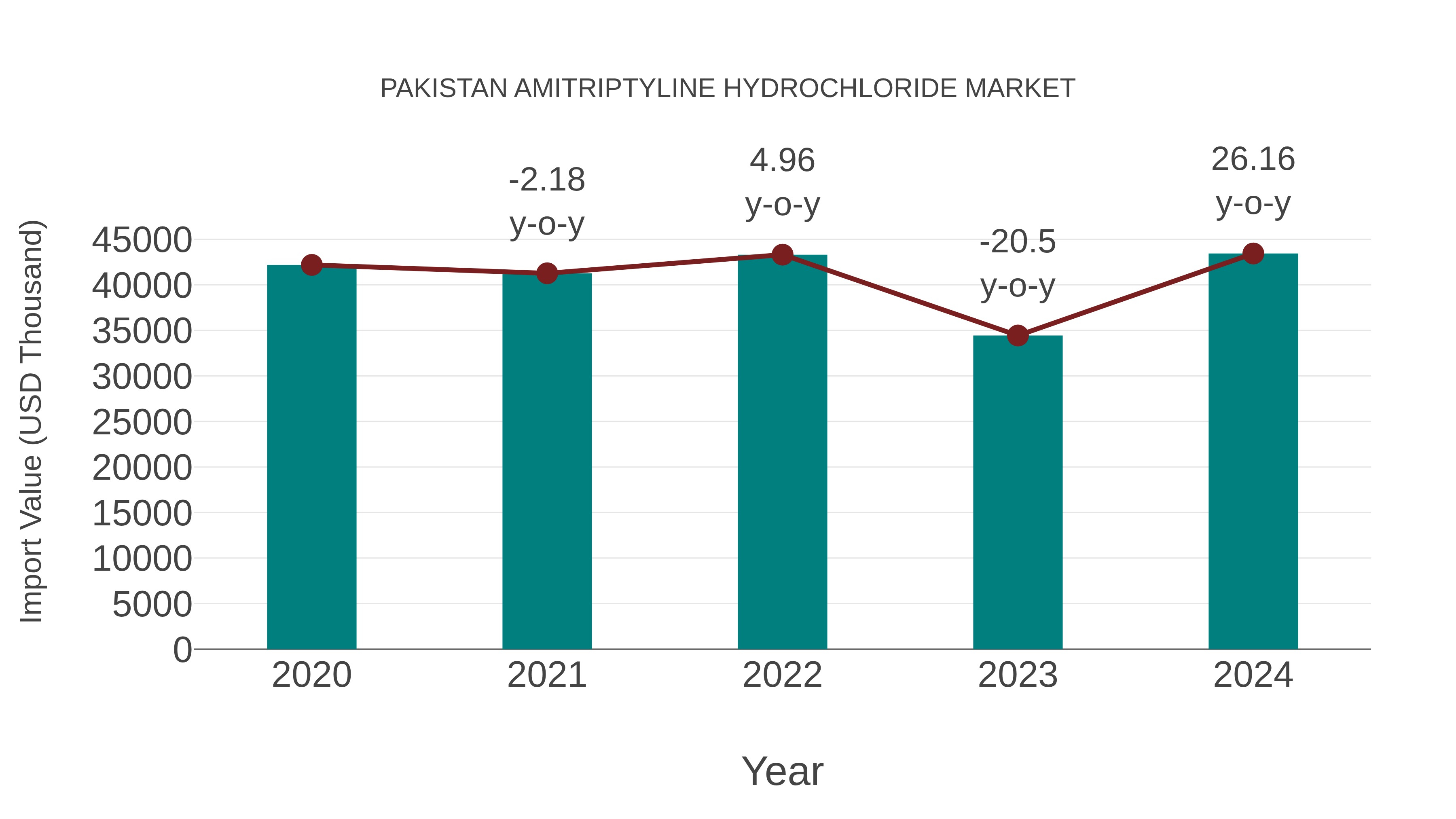  Pakistan Amitriptyline Hydrochloride Market: Import Trend Analysis