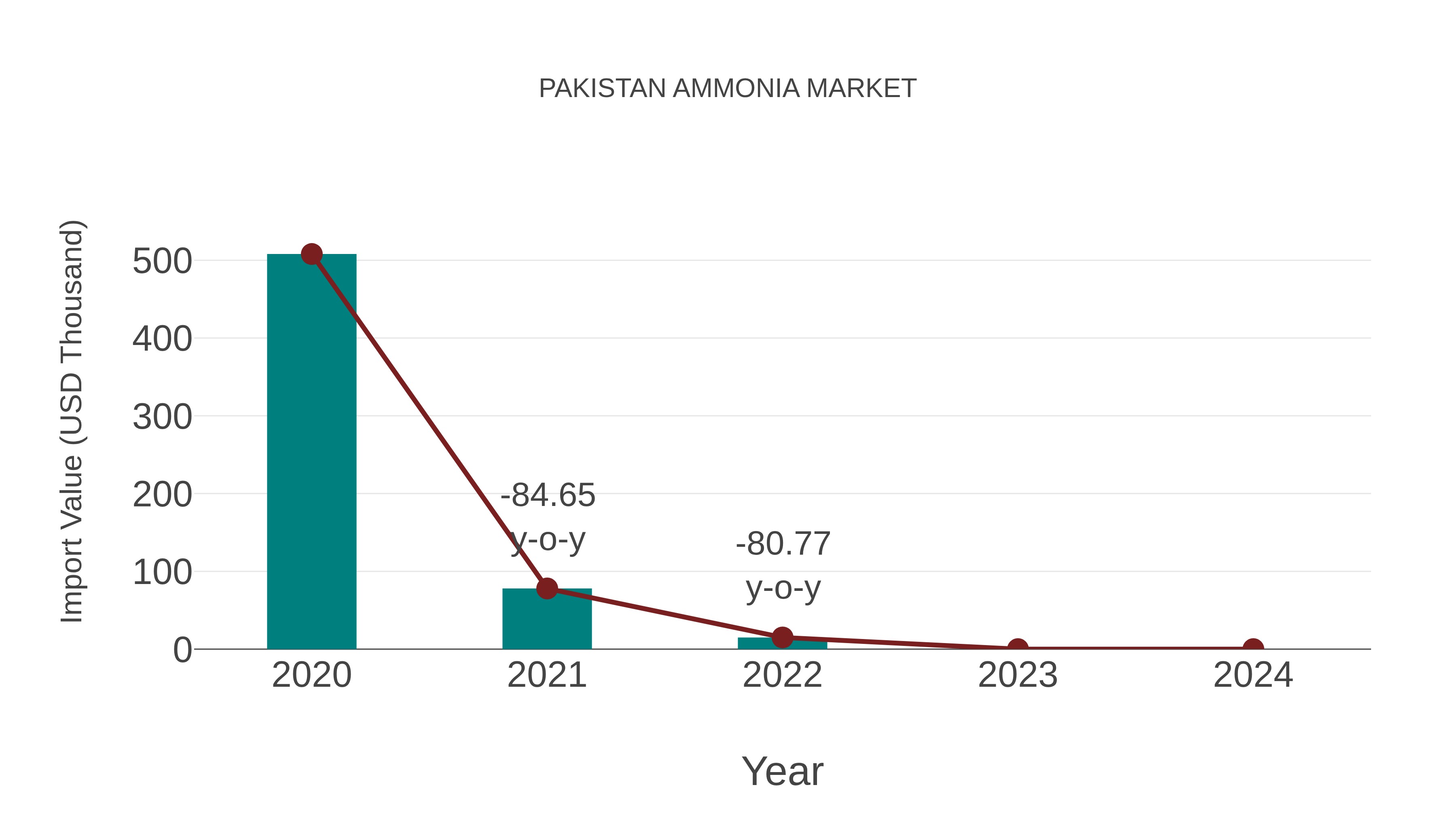  Pakistan Ammonia Market: Import Trend Analysis