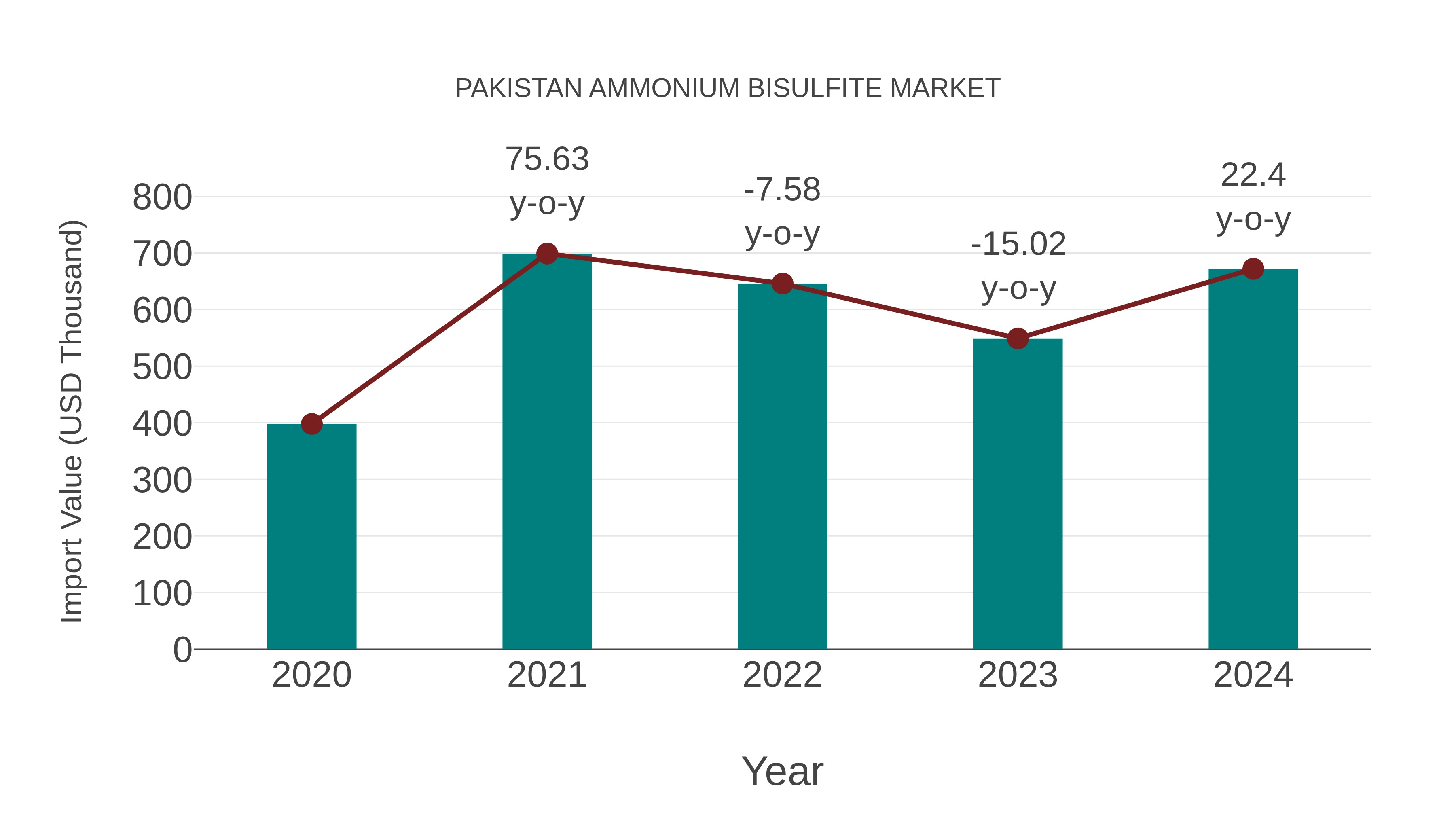  Pakistan Ammonium Bisulfite Market: Import Trend Analysis