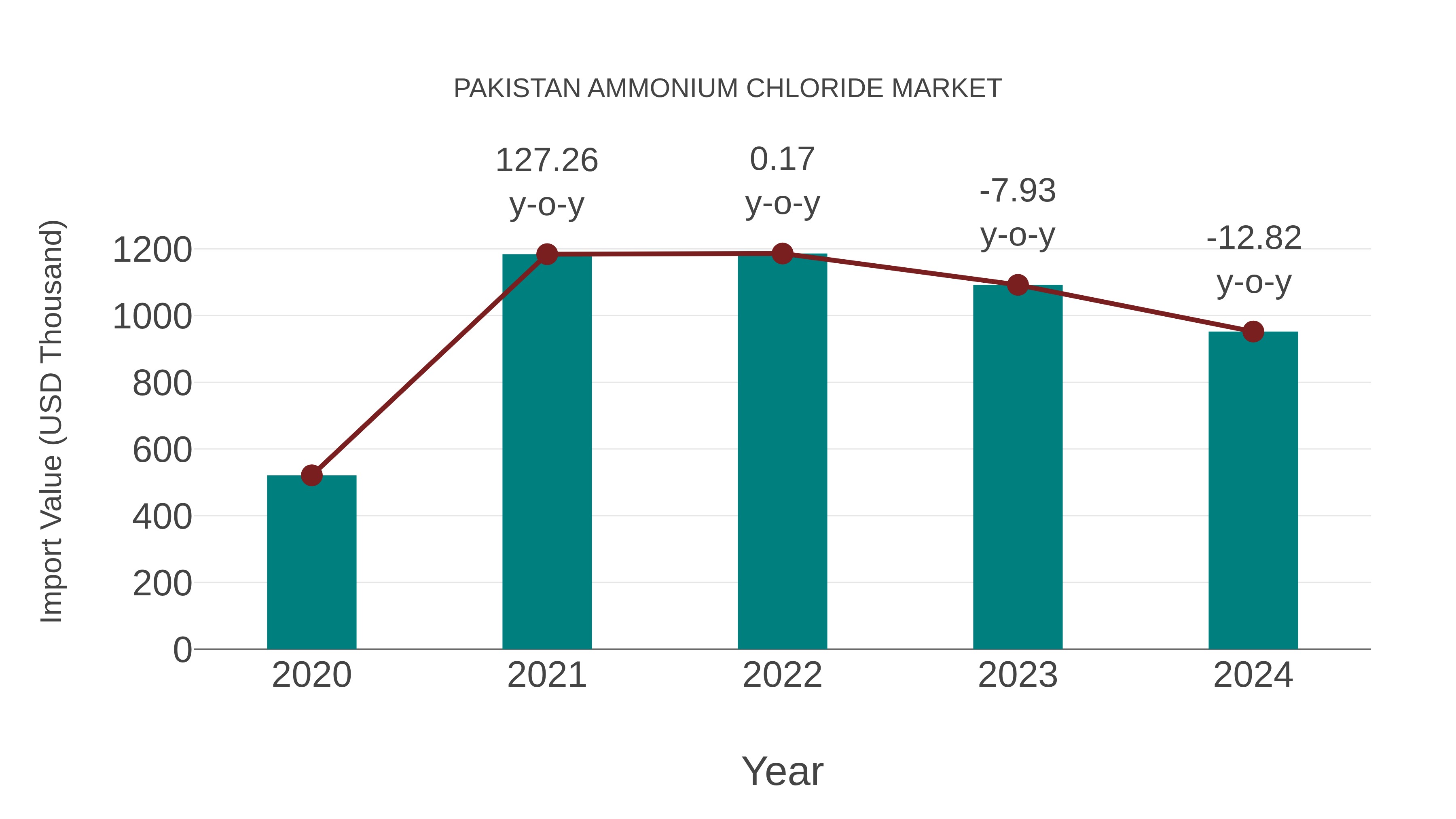 Pakistan Ammonium Chloride Market: Import Trend Analysis