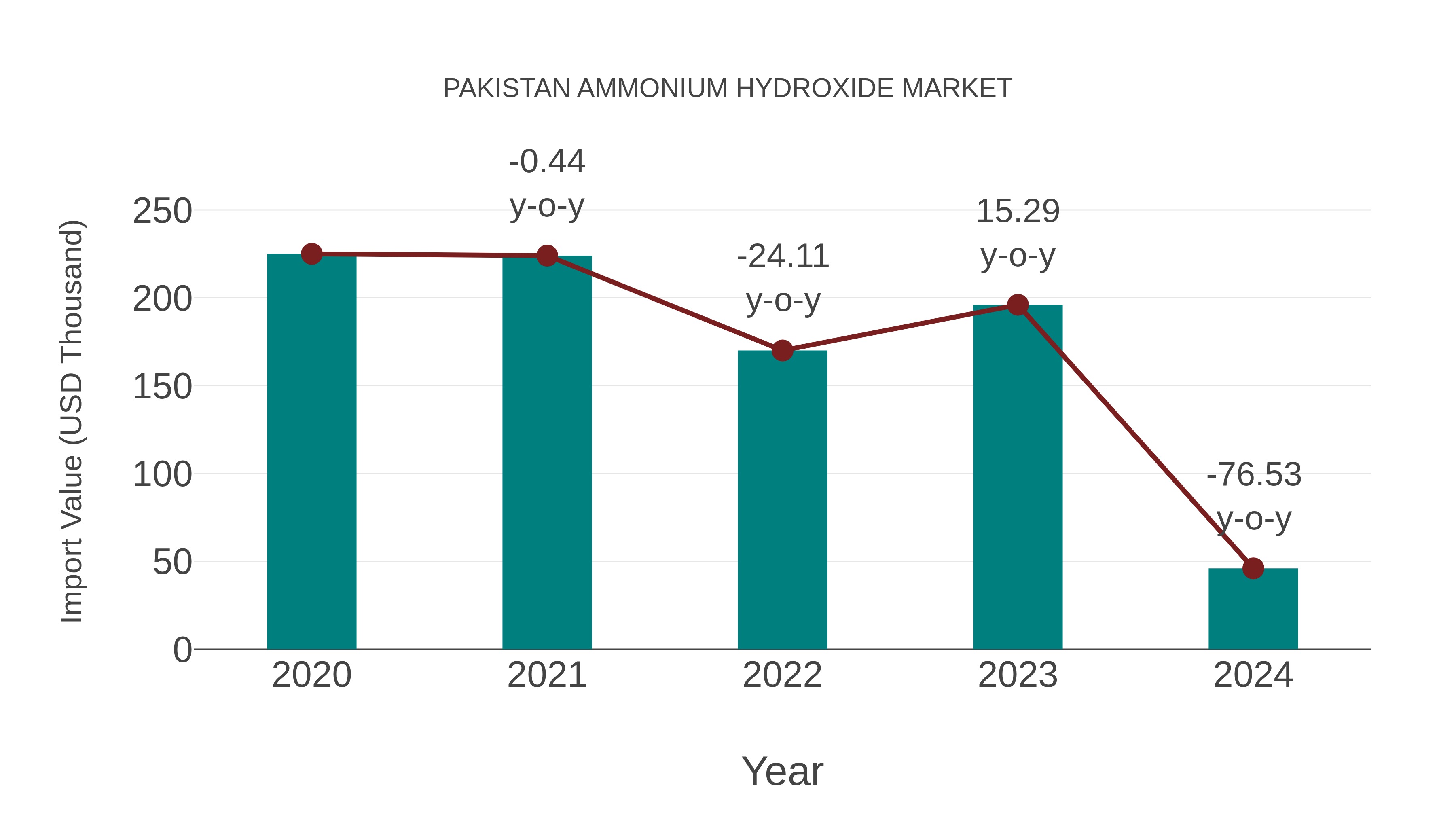 Pakistan Ammonium Hydroxide Market: Import Trend Analysis