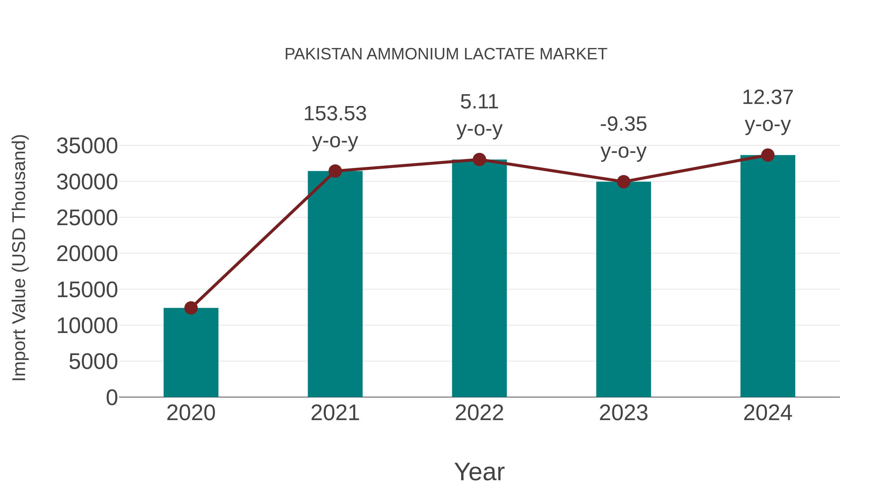 Pakistan Ammonium Lactate Market: Import Trend Analysis