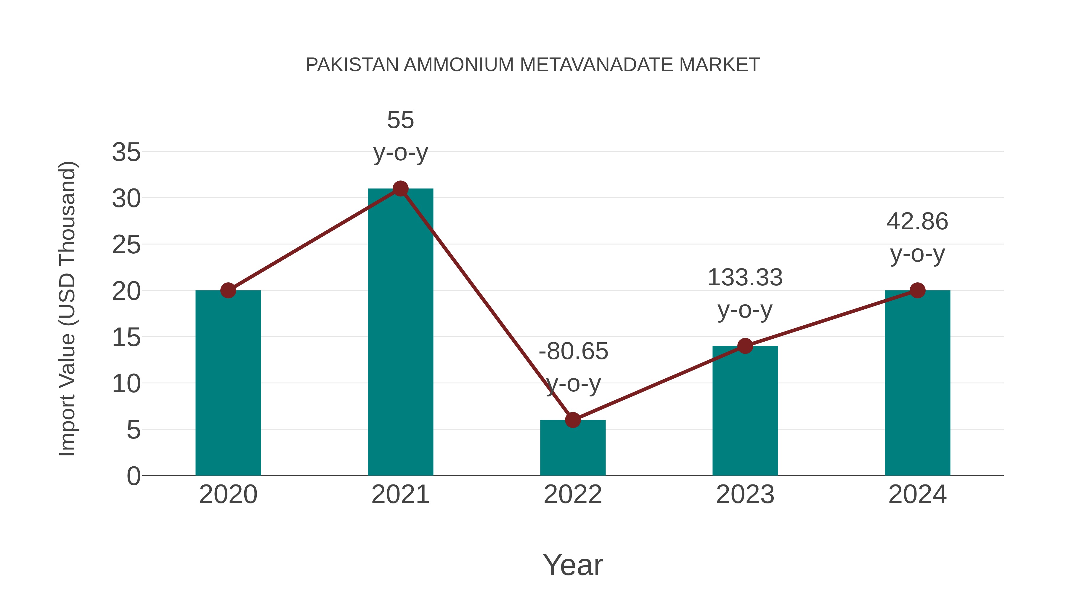  Pakistan Ammonium Metavanadate Market: Import Trend Analysis