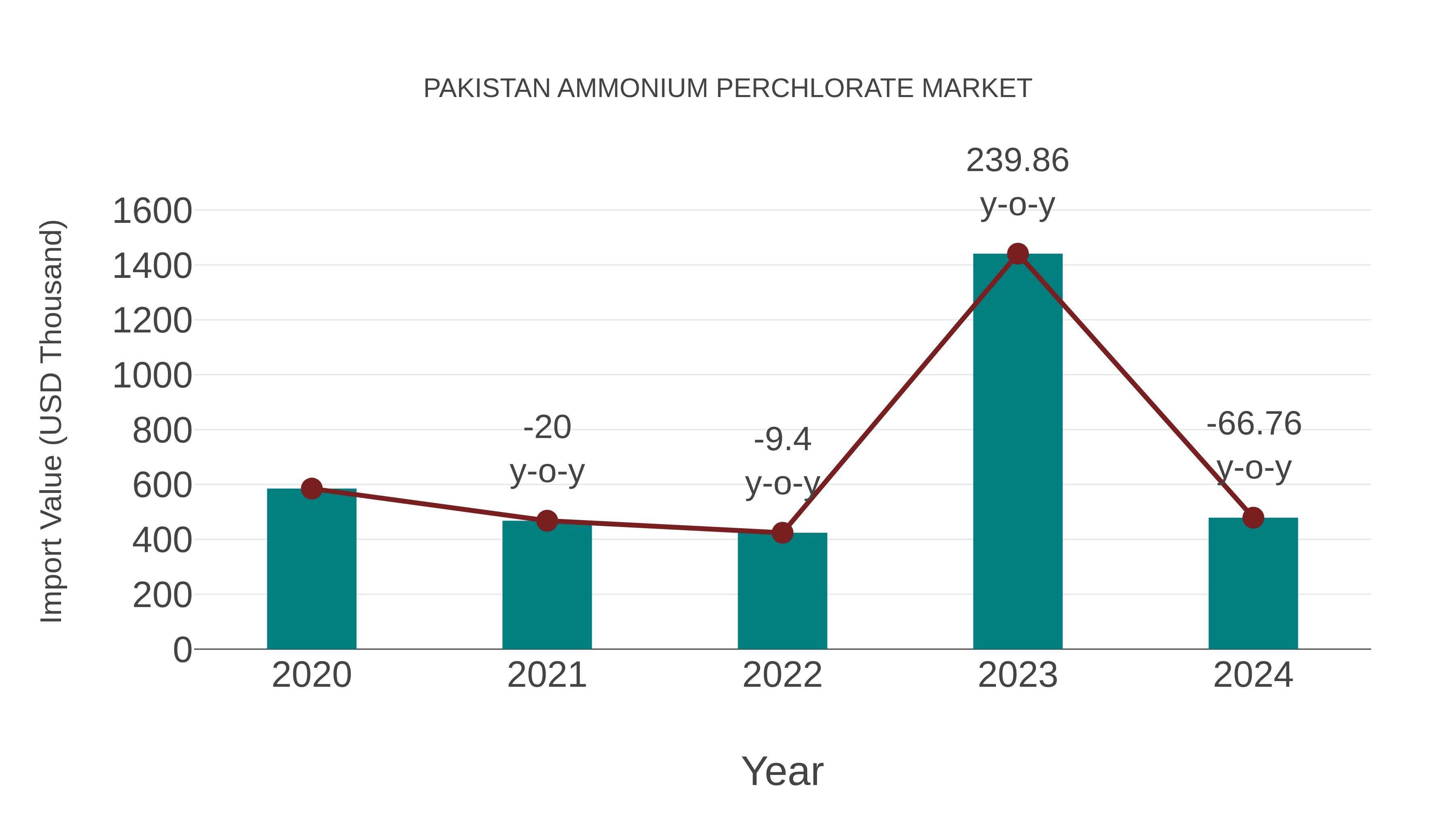  Pakistan Ammonium Perchlorate Market: Import Trend Analysis