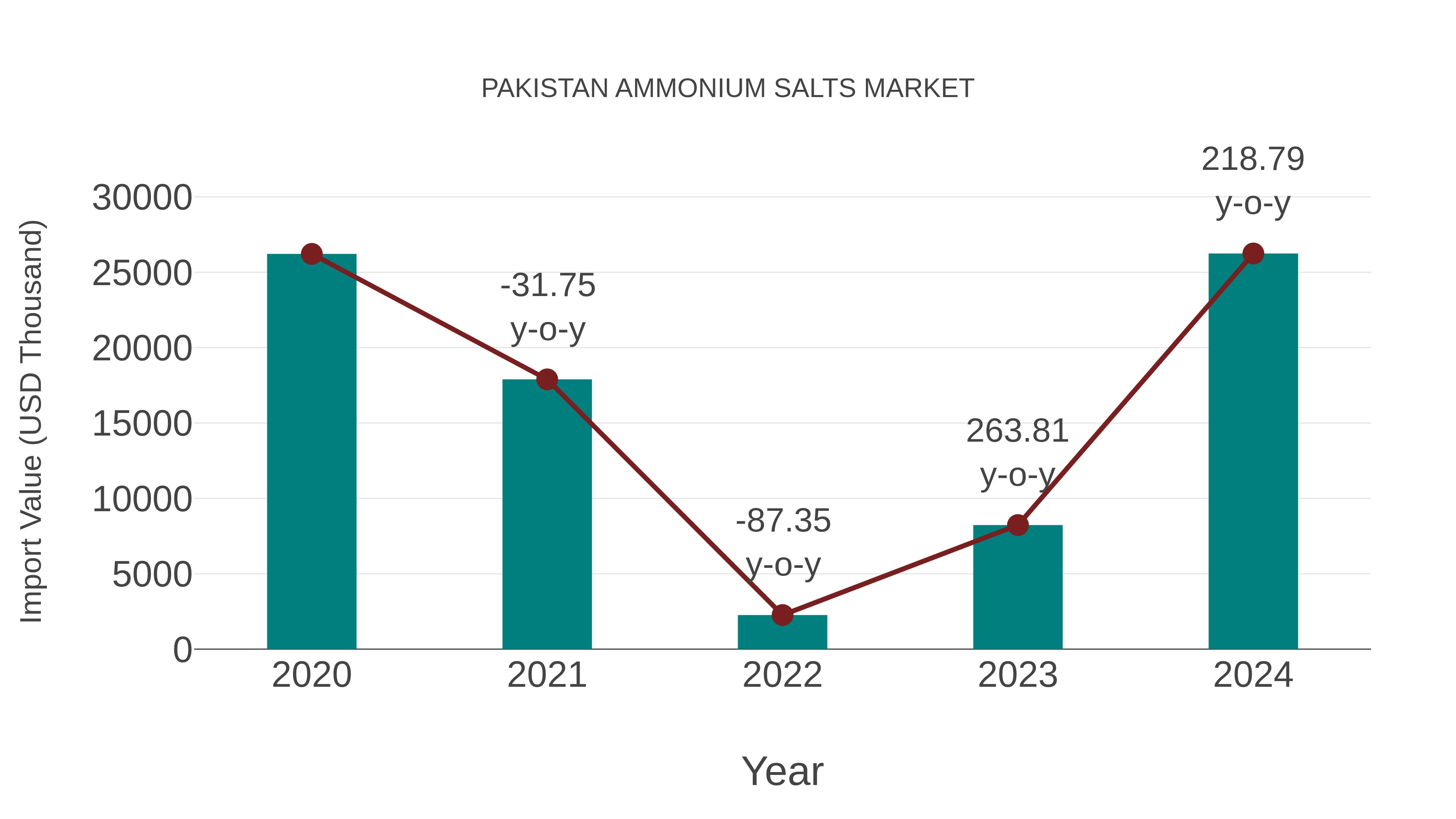  Pakistan Ammonium Salts Market: Import Trend Analysis