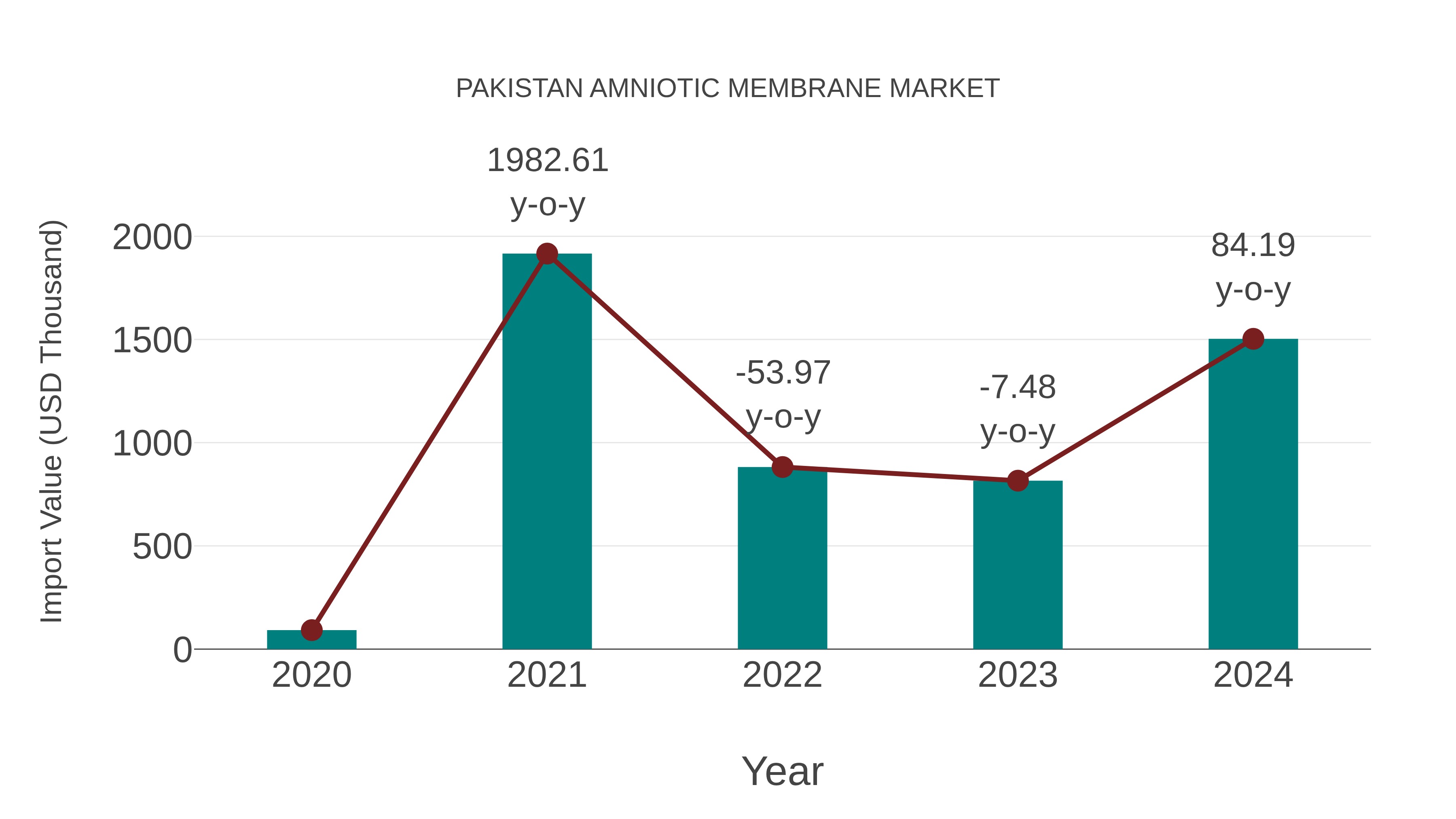  Pakistan Amniotic Membrane Market: Import Trend Analysis