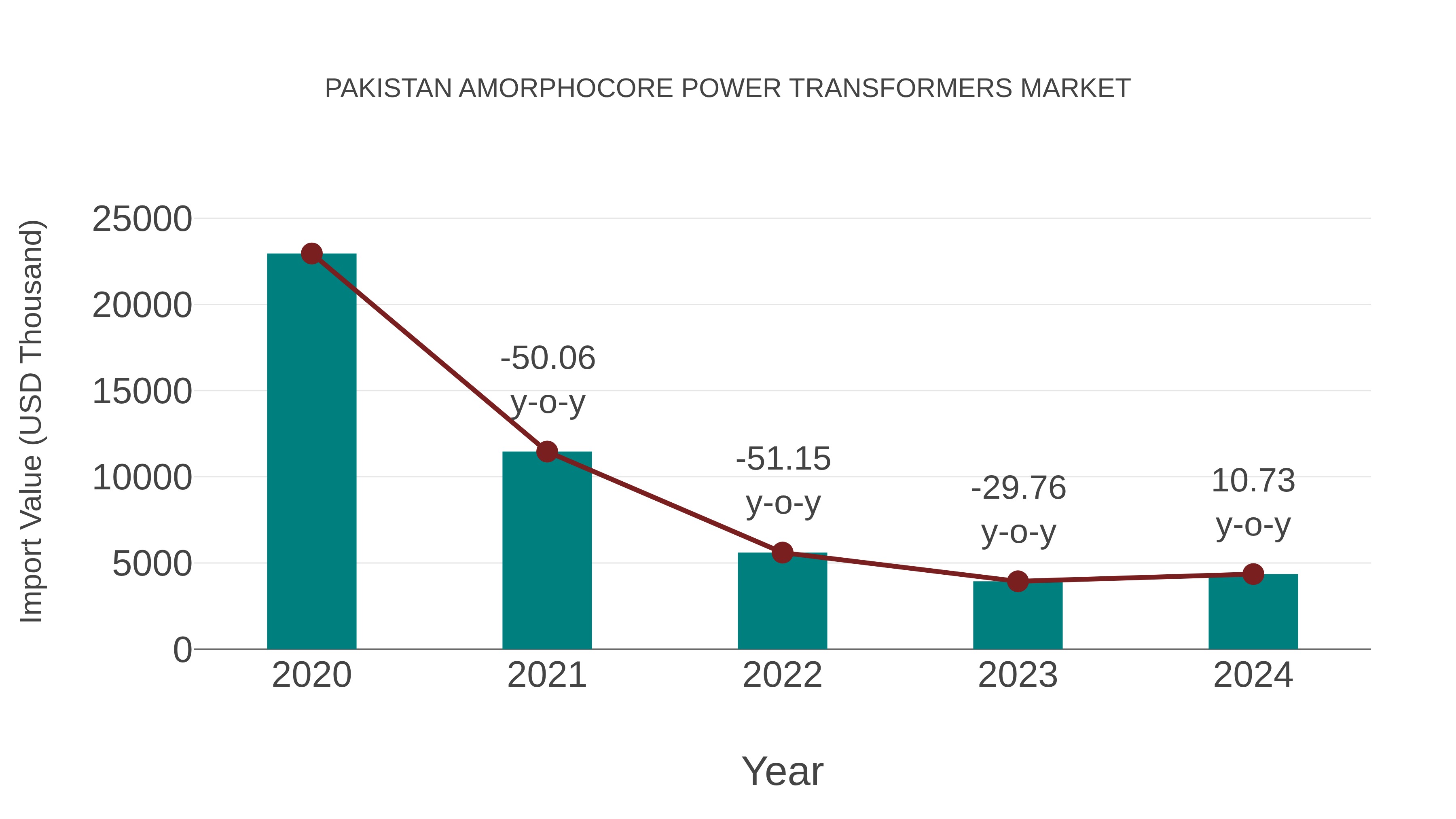  Pakistan Amorphocore Power Transformers Market: Import Trend Analysis