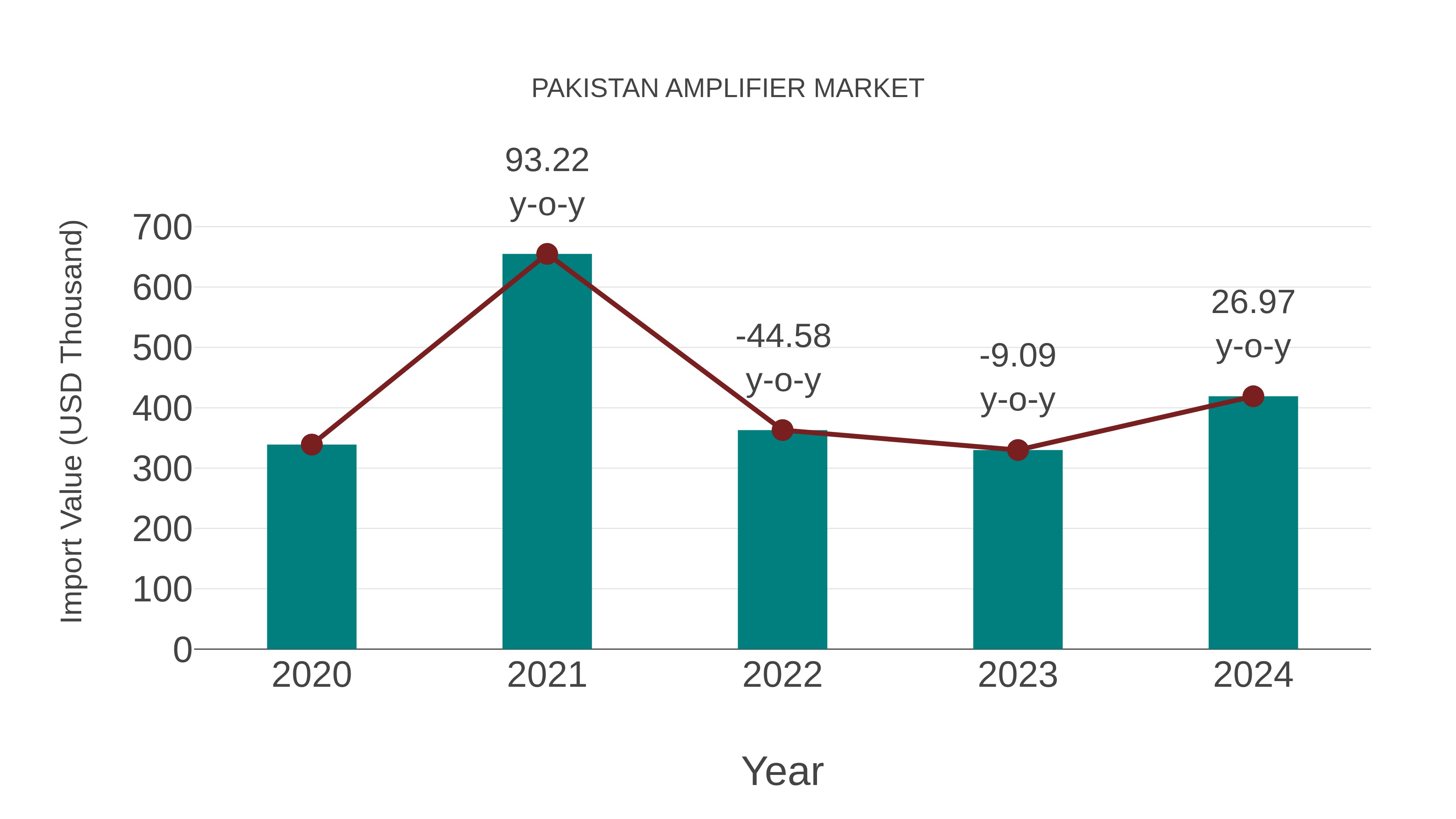 Pakistan Amplifier Market: Import Trend Analysis