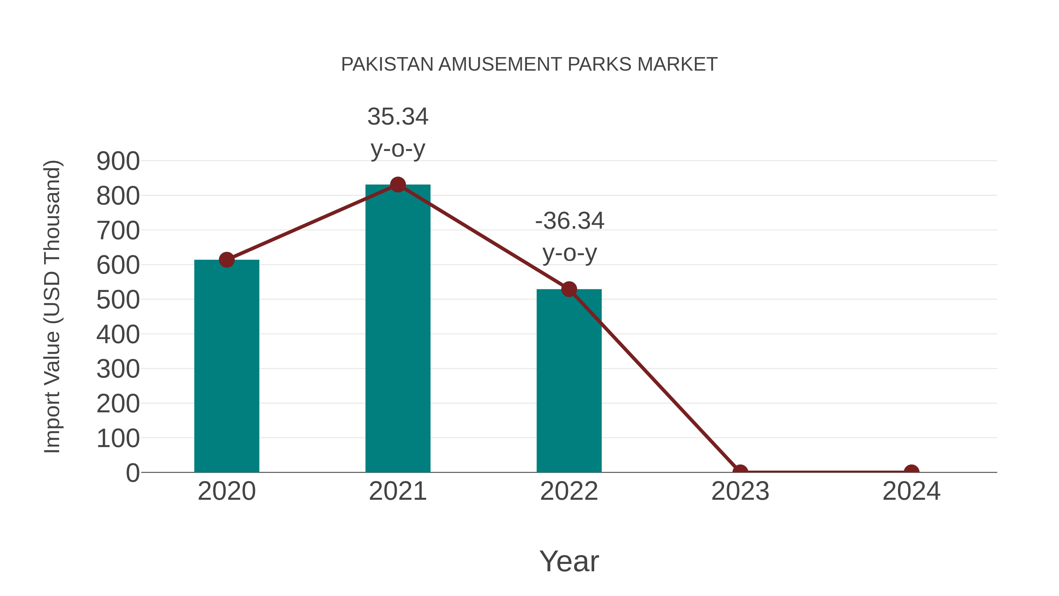 Pakistan Amusement Parks Market: Import Trend Analysis