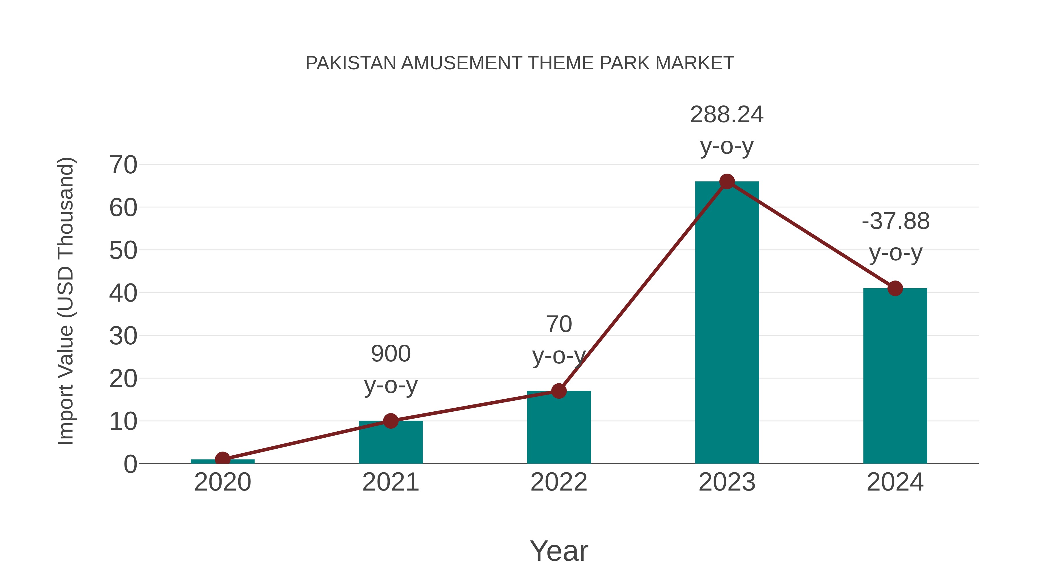  Pakistan Amusement Theme Park Market: Import Trend Analysis
