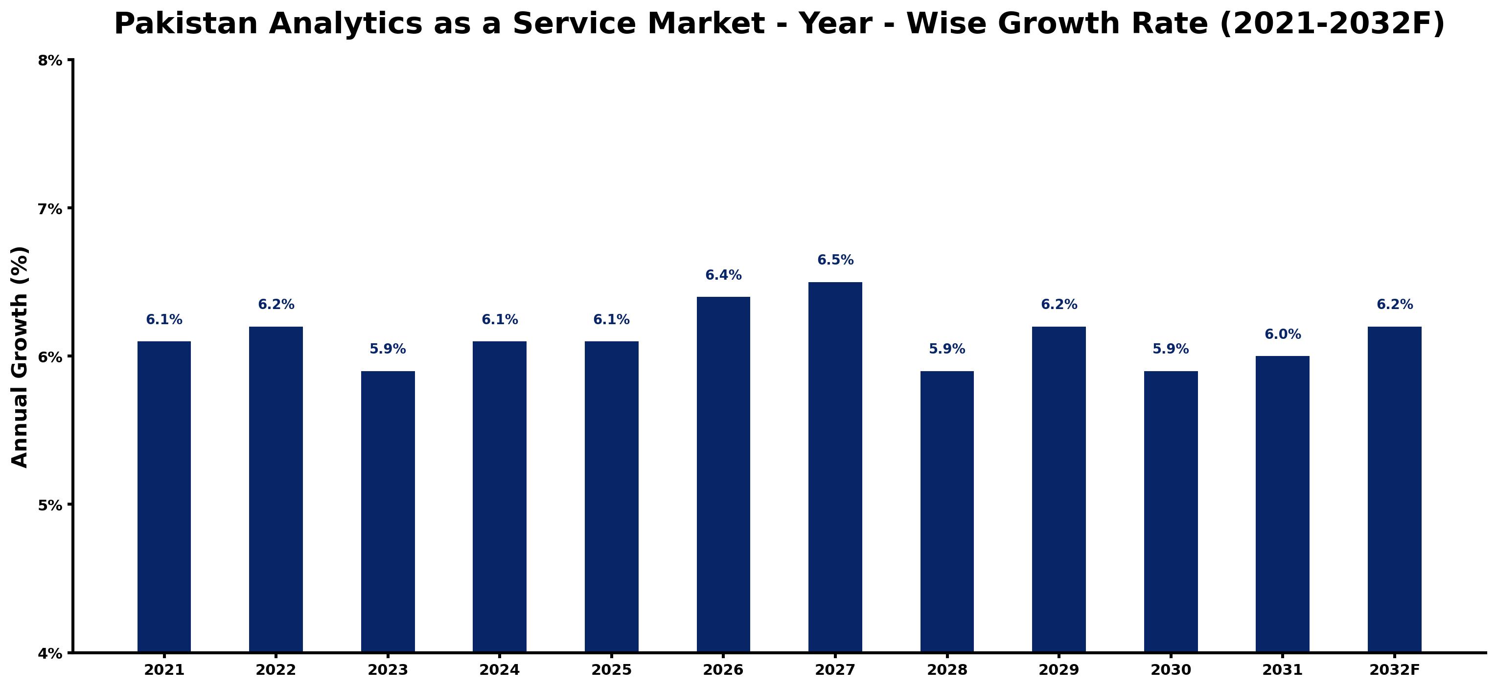 Pakistan Analytics as a Service Market Year-wise Growth Rate and Key Drivers