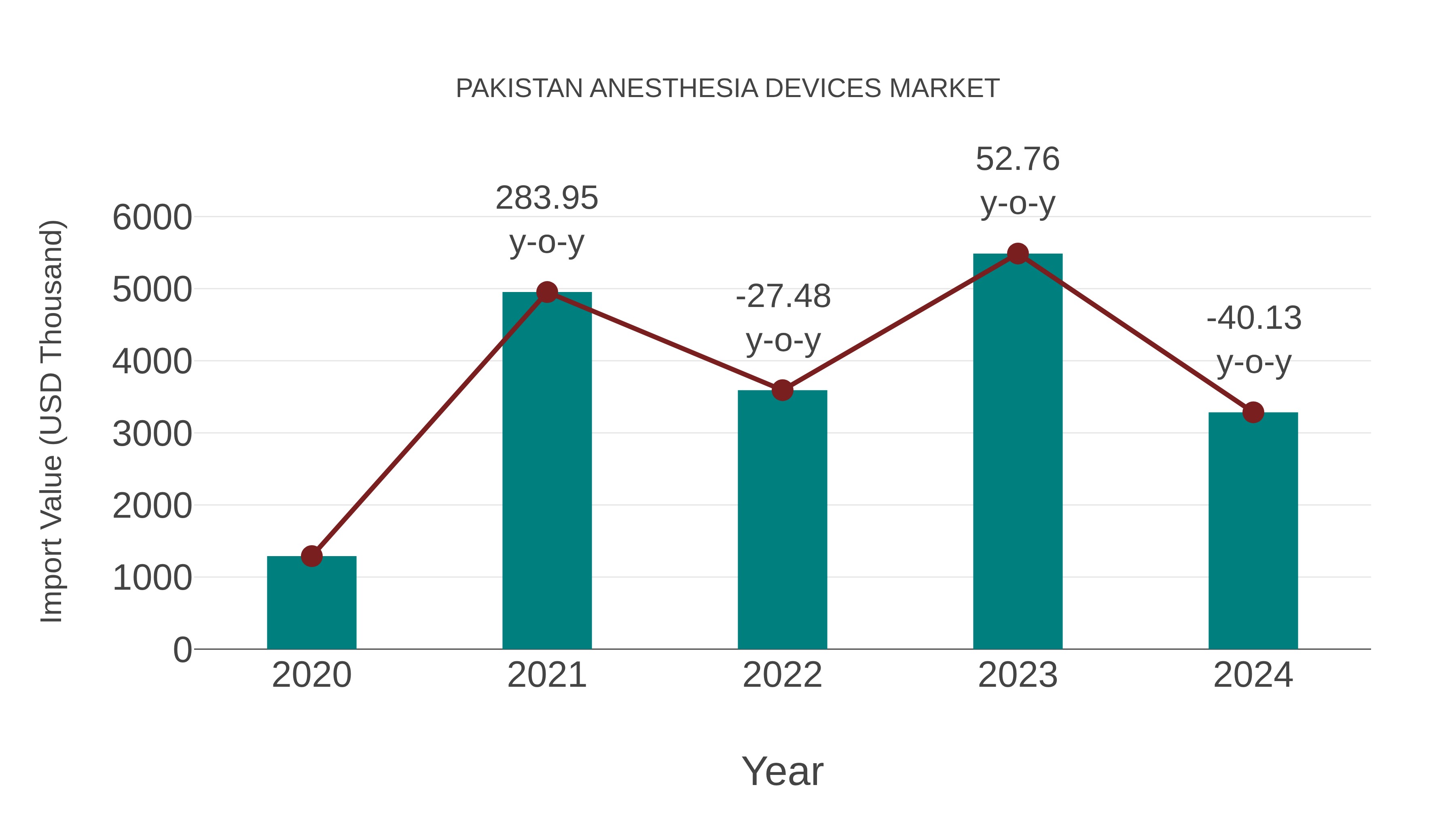  Pakistan Anesthesia Devices Market: Import Trend Analysis