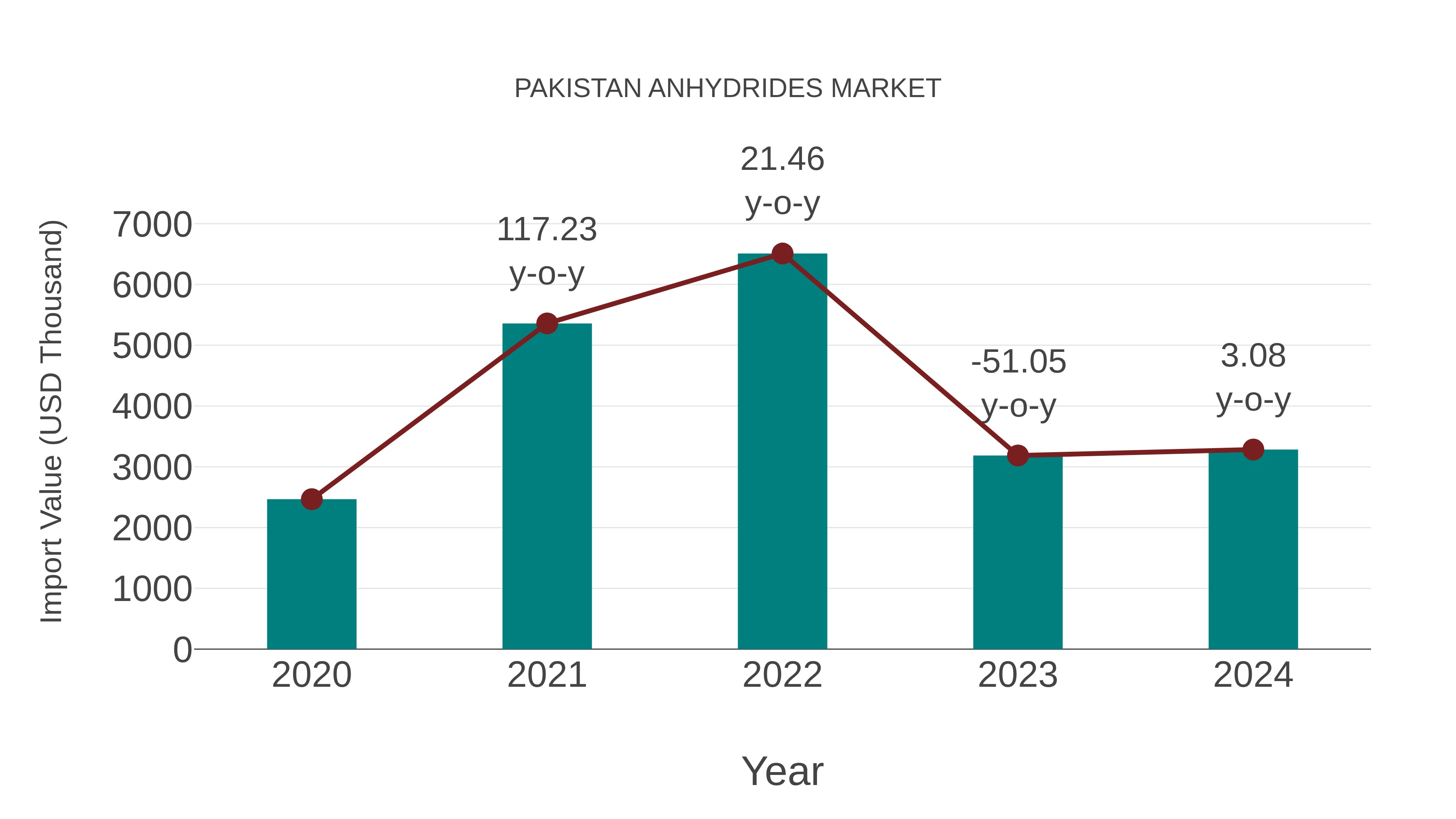  Pakistan Anhydrides Market: Import Trend Analysis
