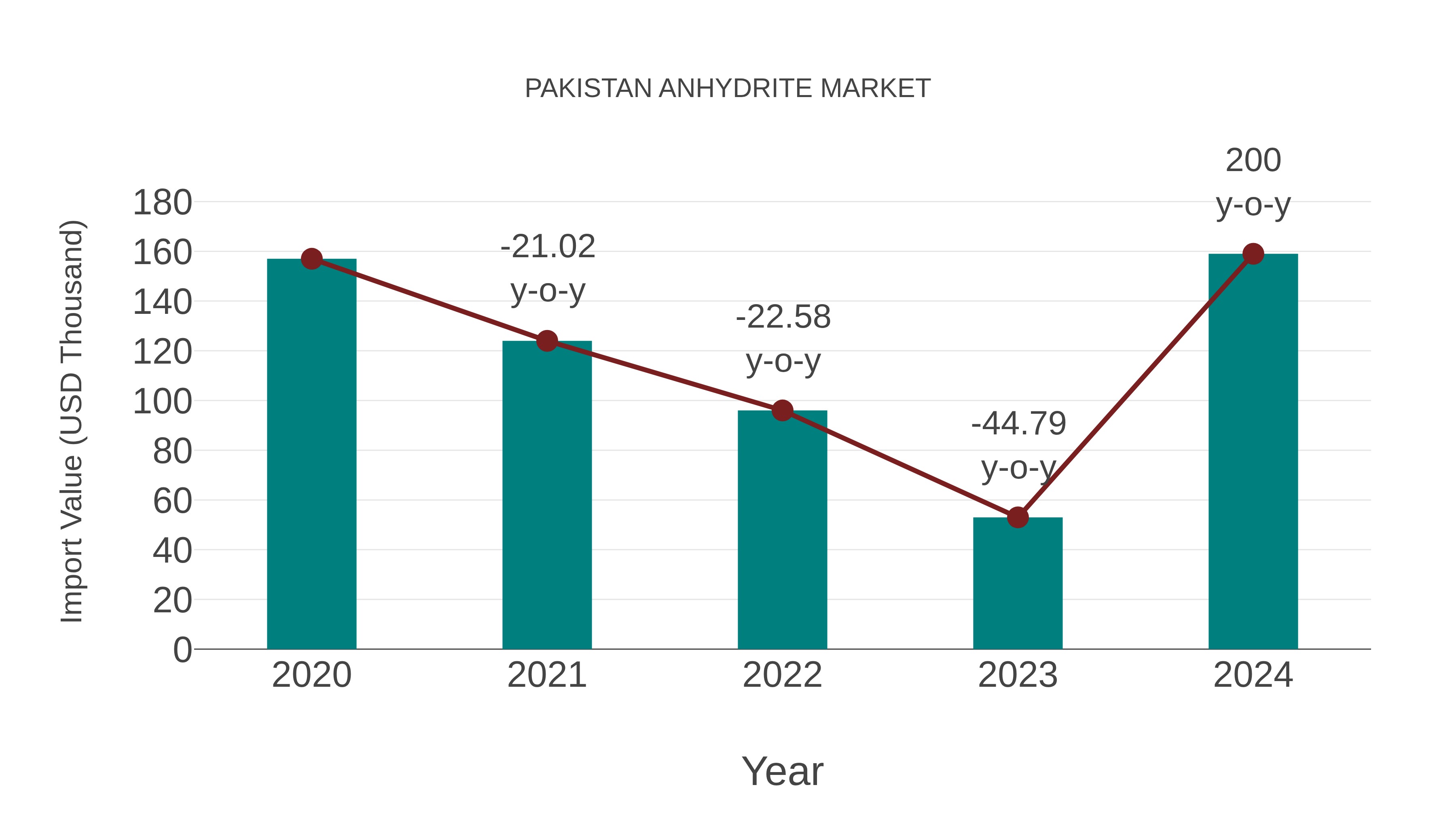  Pakistan Anhydrite Market: Import Trend Analysis