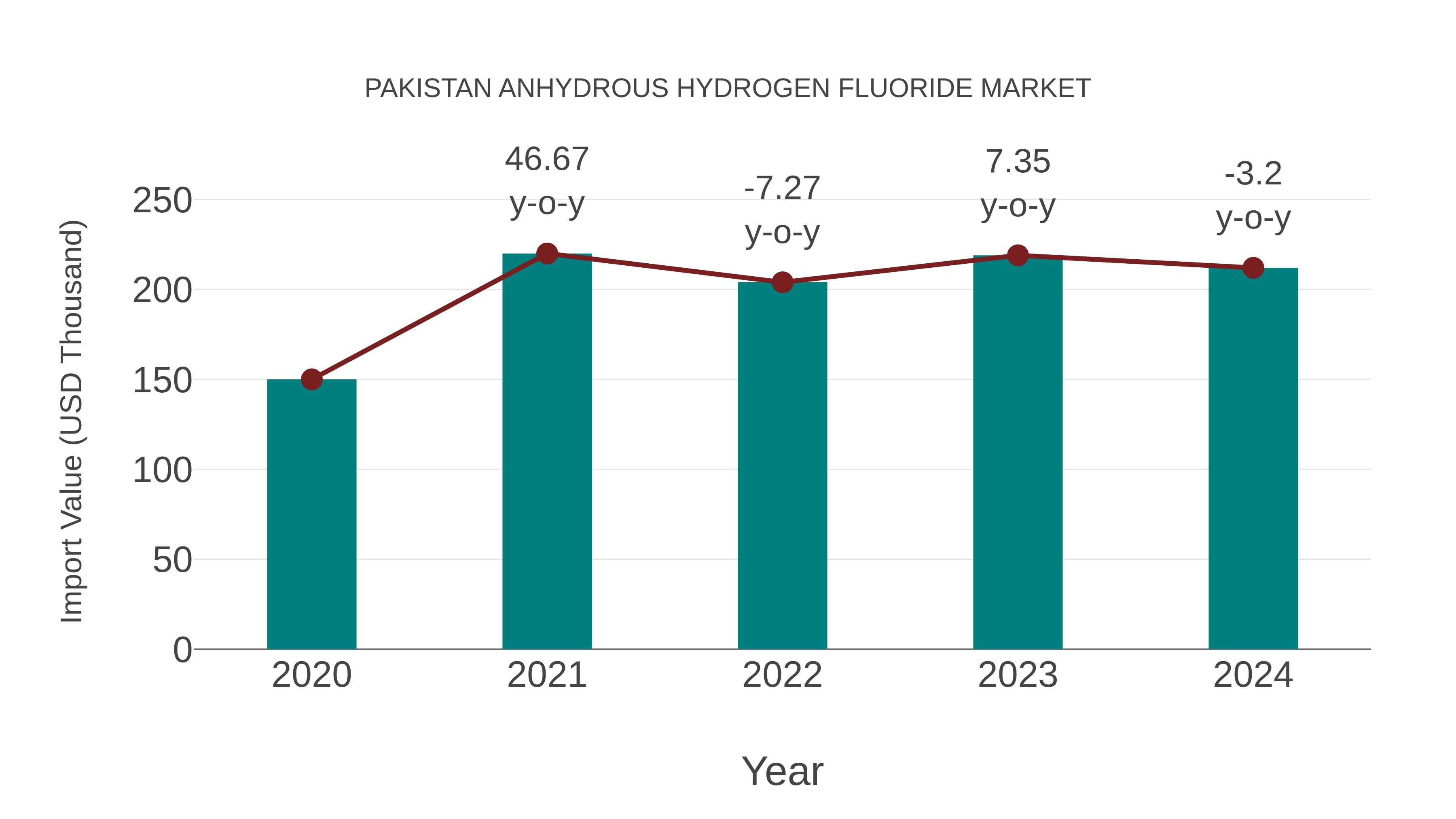 Pakistan Anhydrous Hydrogen Fluoride Market: Import Trend Analysis