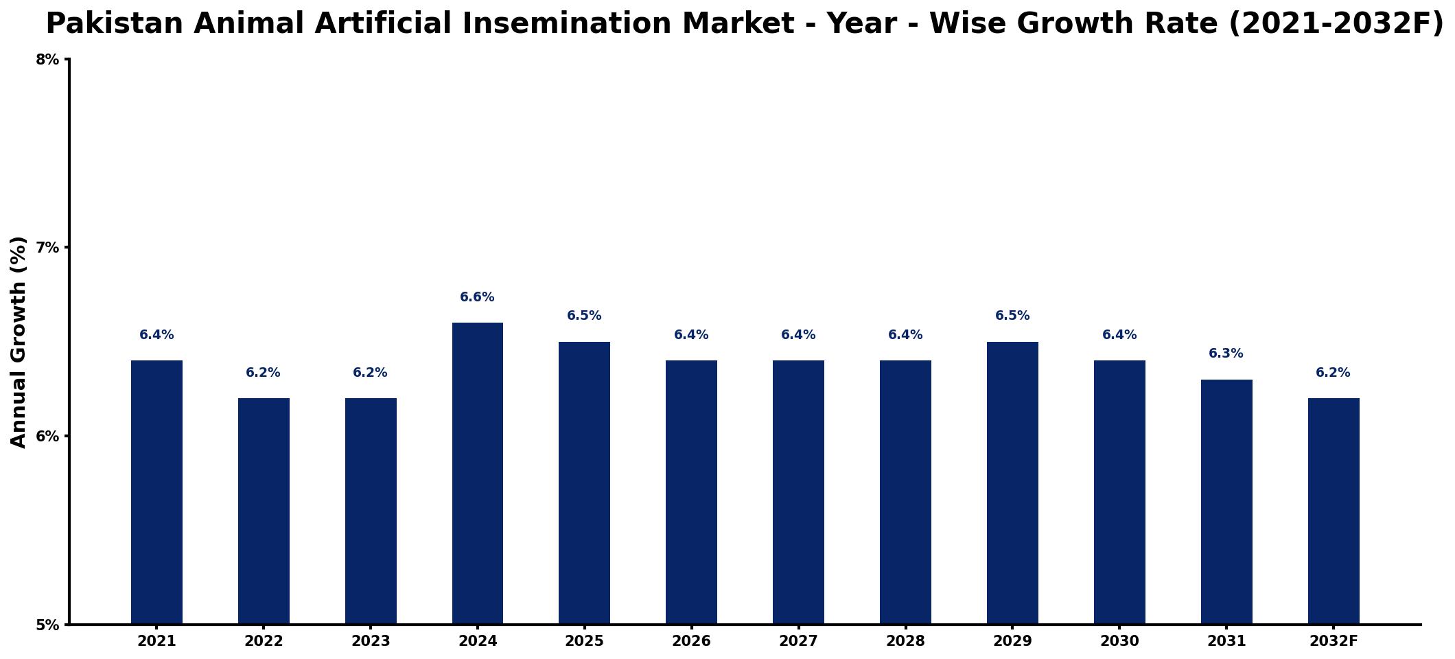 Pakistan Animal Artificial Insemination Market Year-wise Growth Rate and Key Drivers