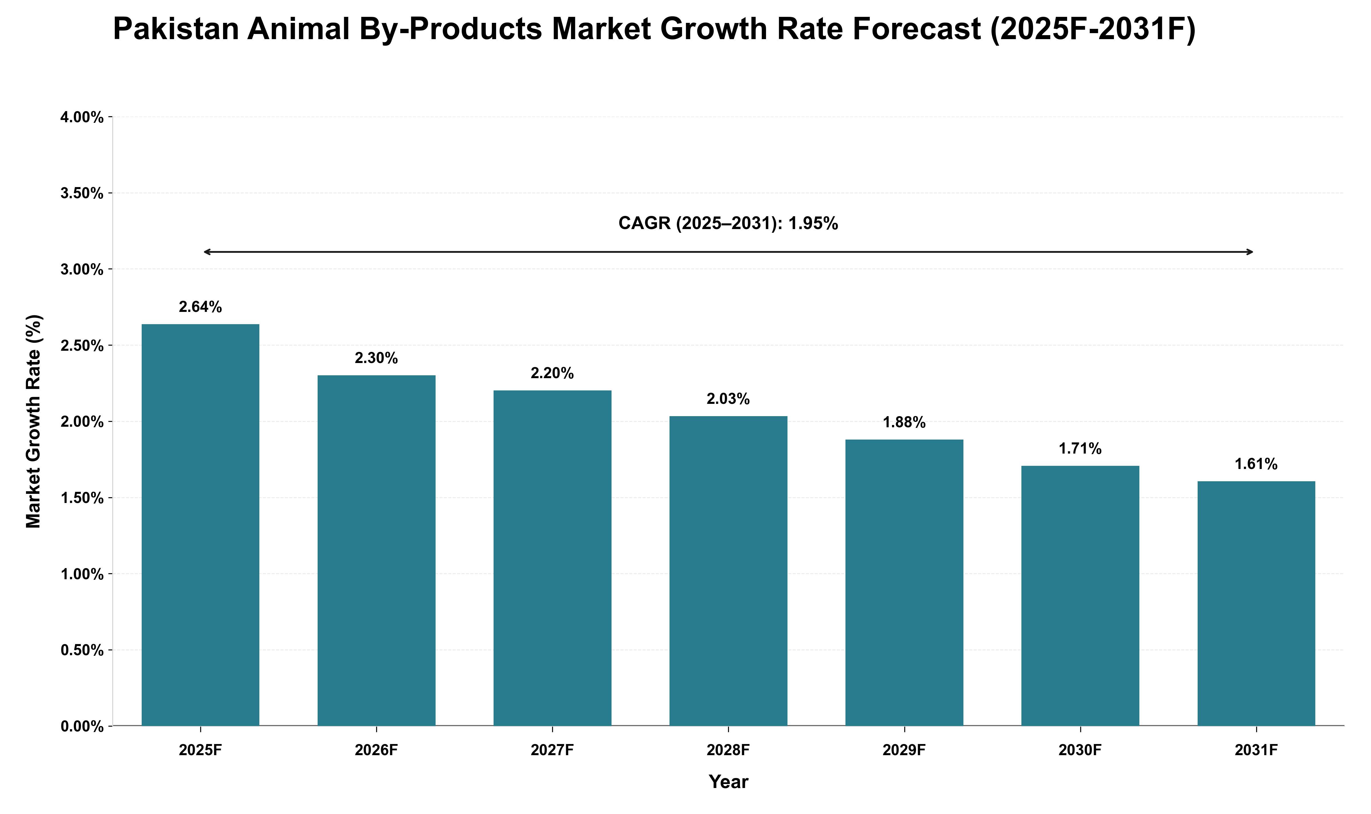 Pakistan Animal By-Products Market Growth Rate Analysis (2025 - 2031)