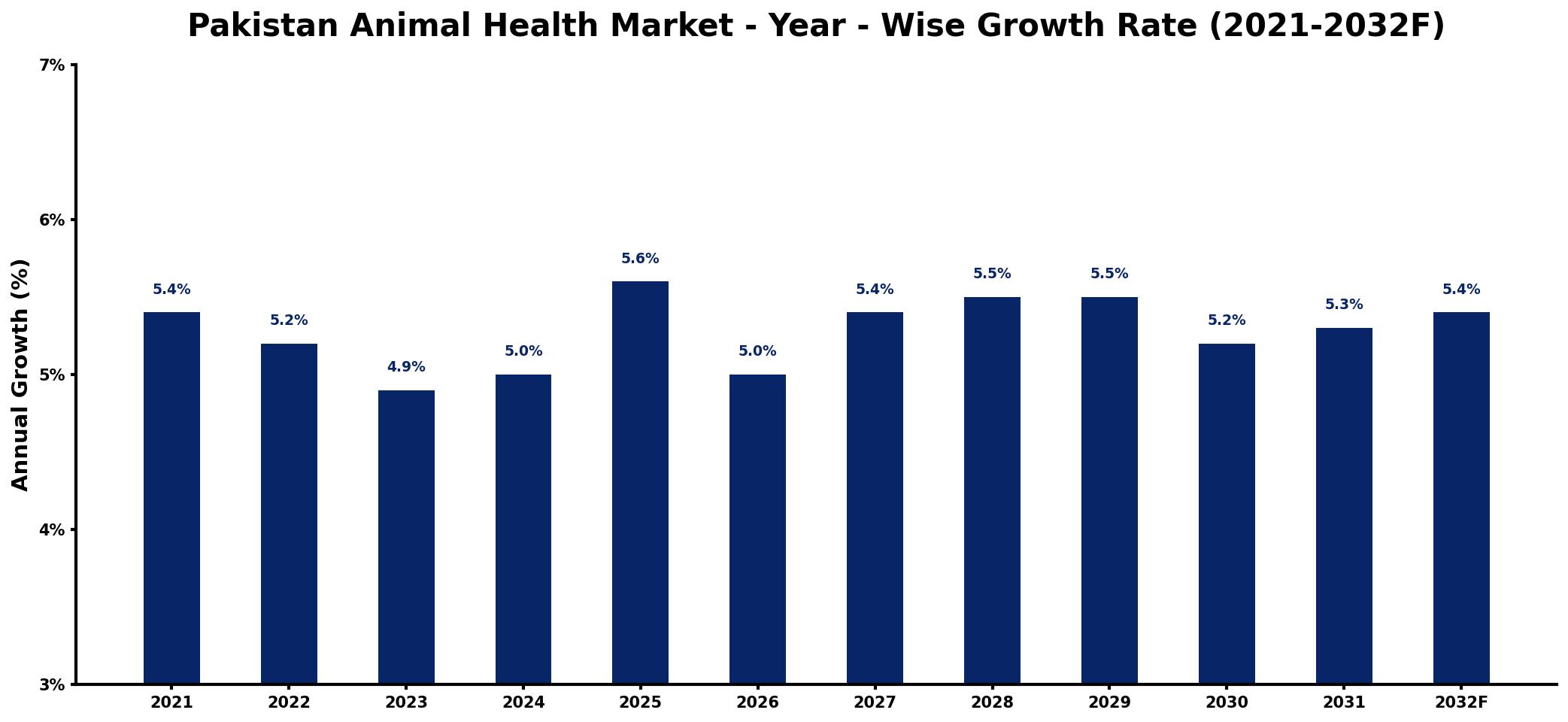 Pakistan Animal Health Market Year-wise Growth Rate and Key Drivers