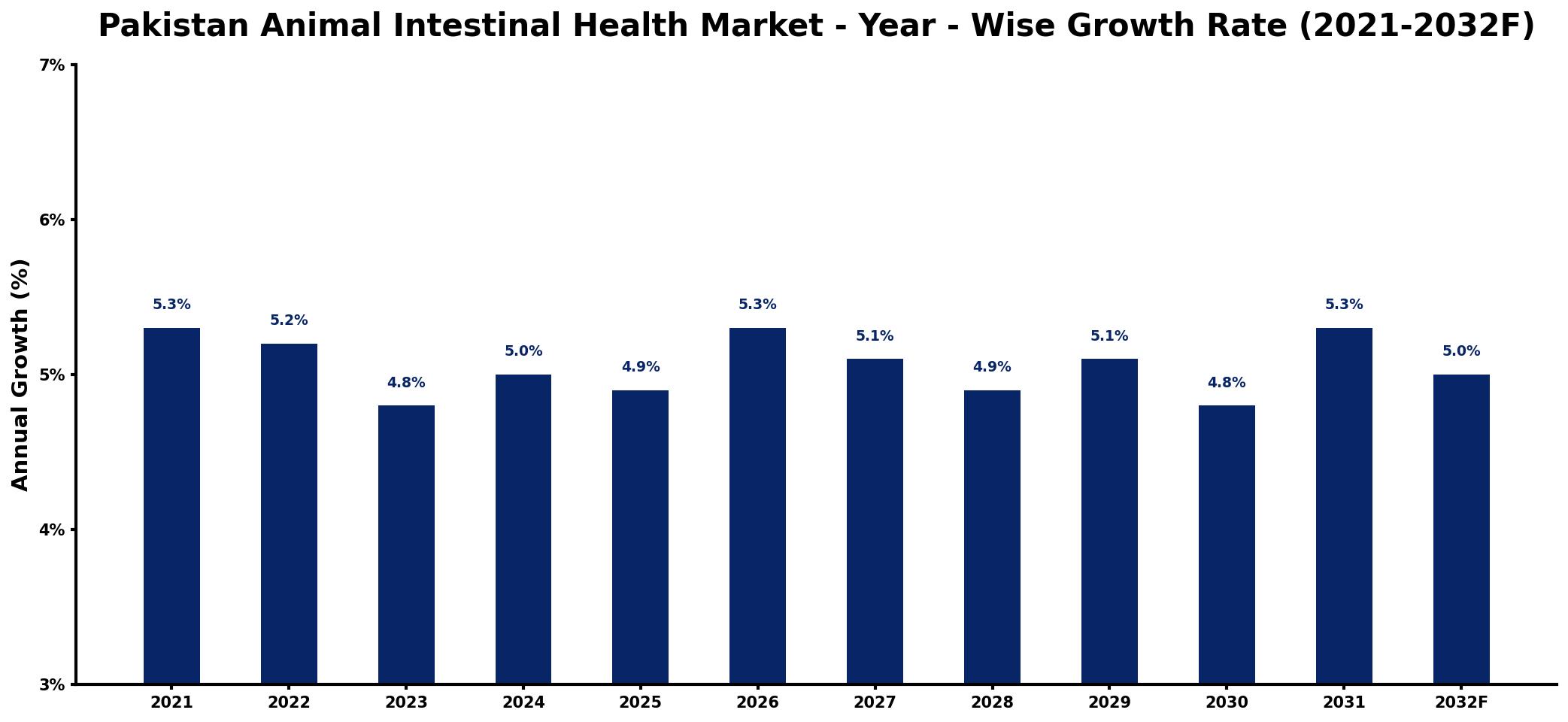 Pakistan Animal Intestinal Health Market Year-wise Growth Rate and Key Drivers