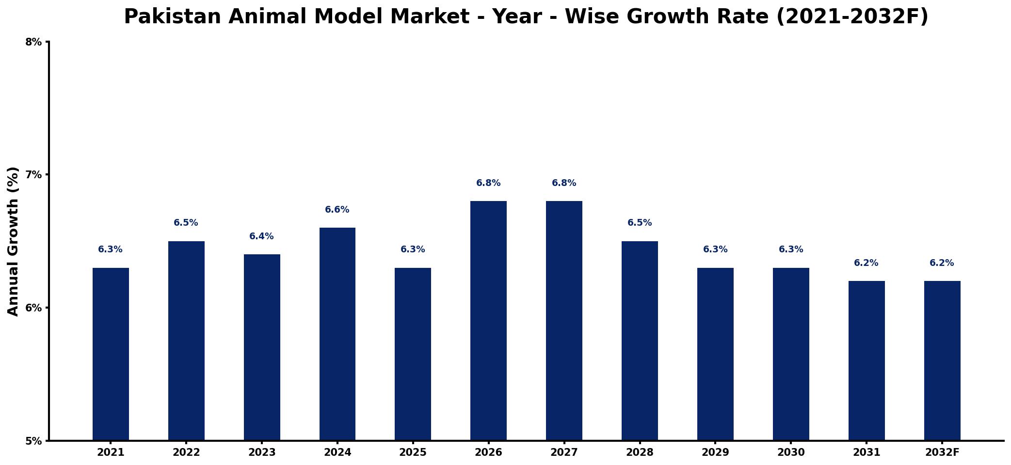 Pakistan Animal Model Market Year-wise Growth Rate and Key Drivers