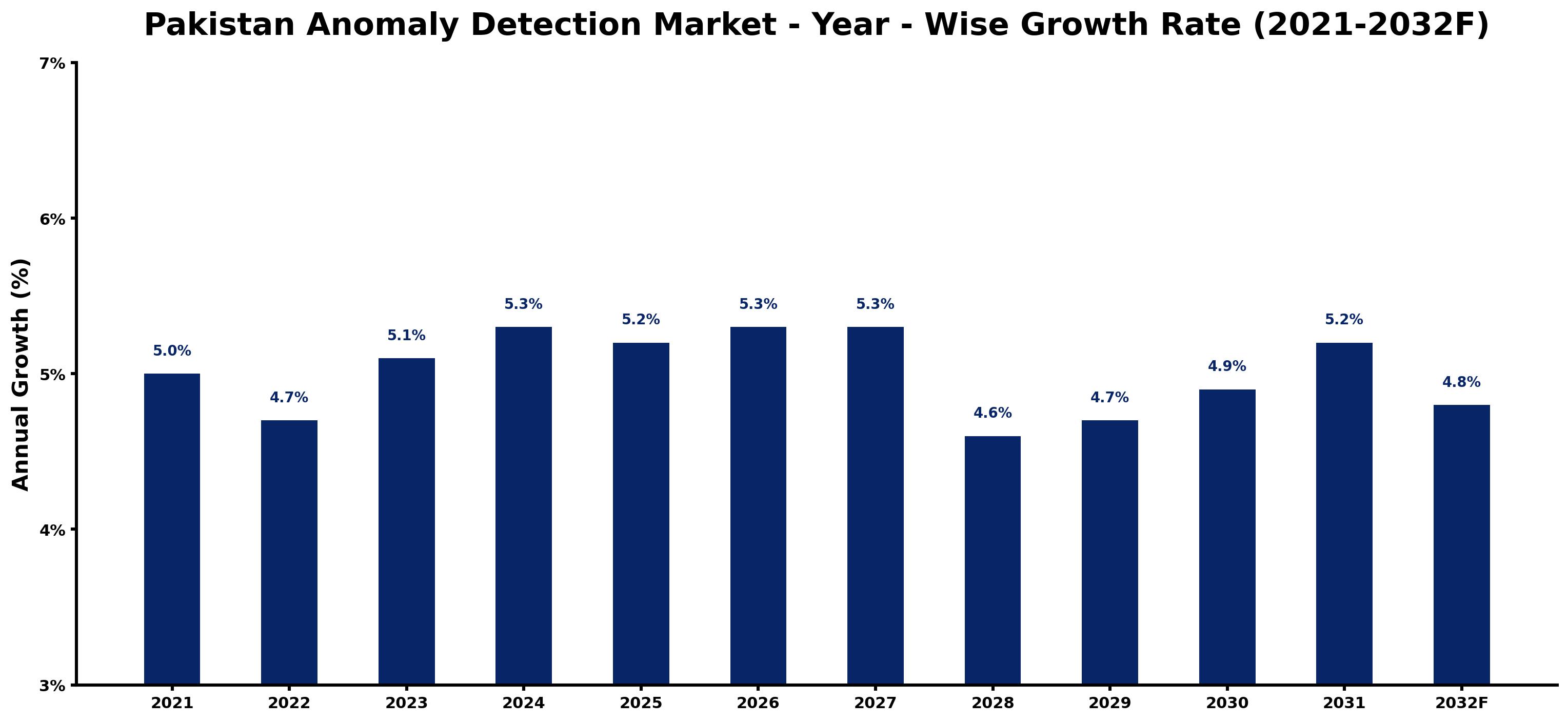 Pakistan Anomaly Detection Market Year-wise Growth Rate and Key Drivers