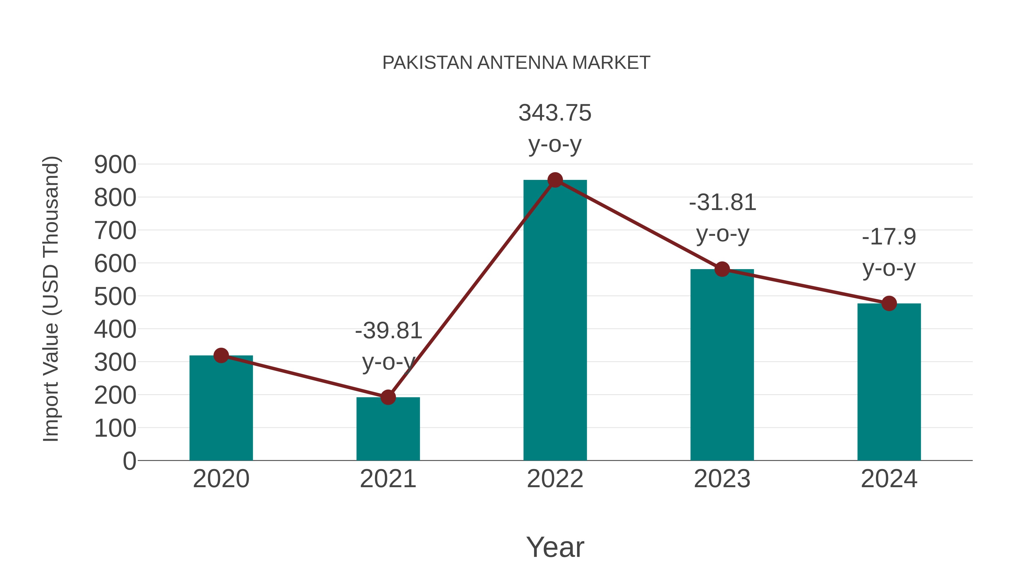  Pakistan Antenna Market: Import Trend Analysis