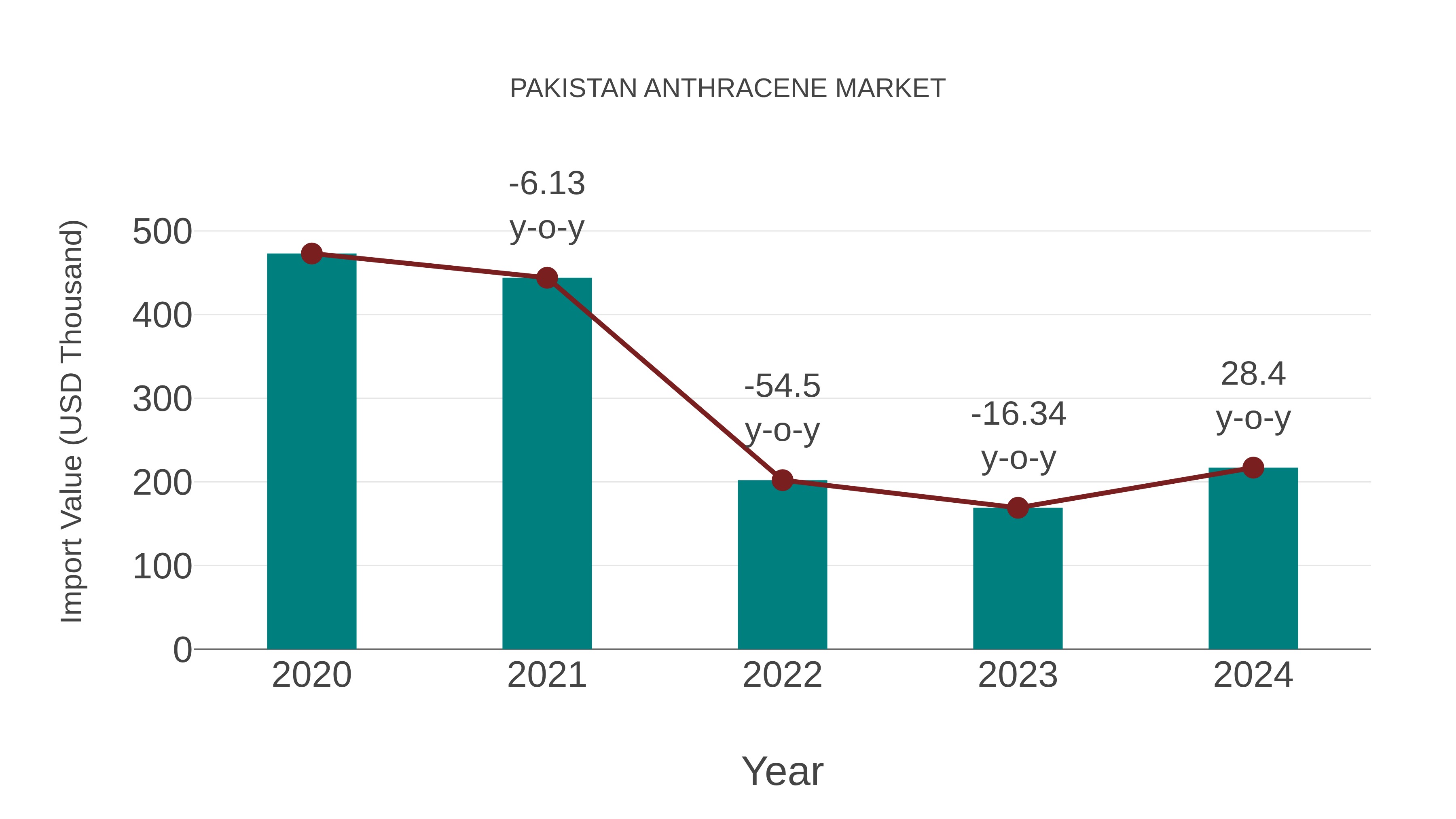  Pakistan Anthracene Market: Import Trend Analysis
