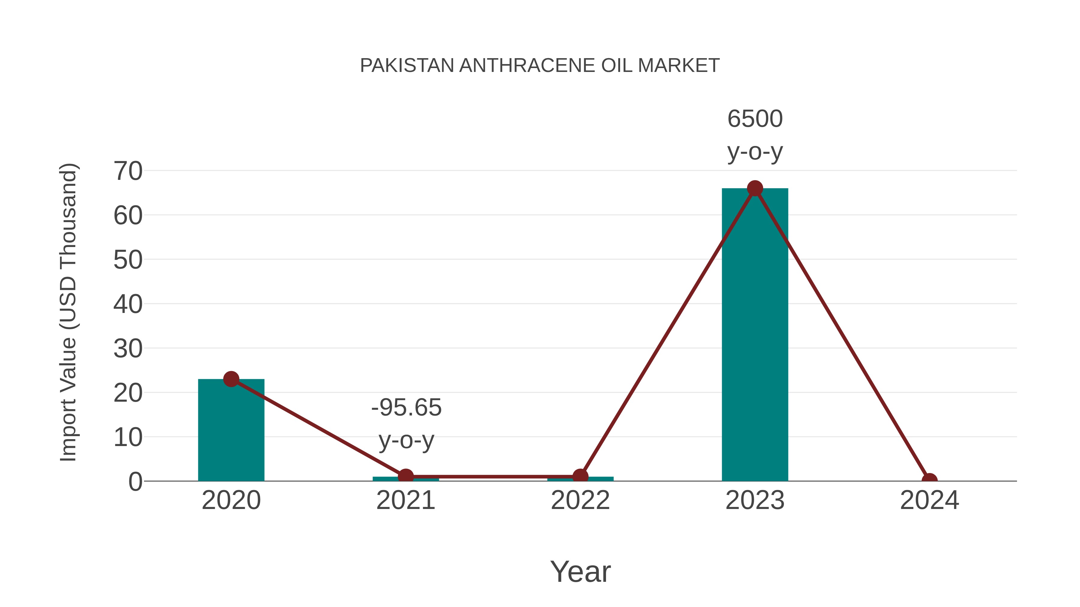  Pakistan Anthracene Oil Market: Import Trend Analysis