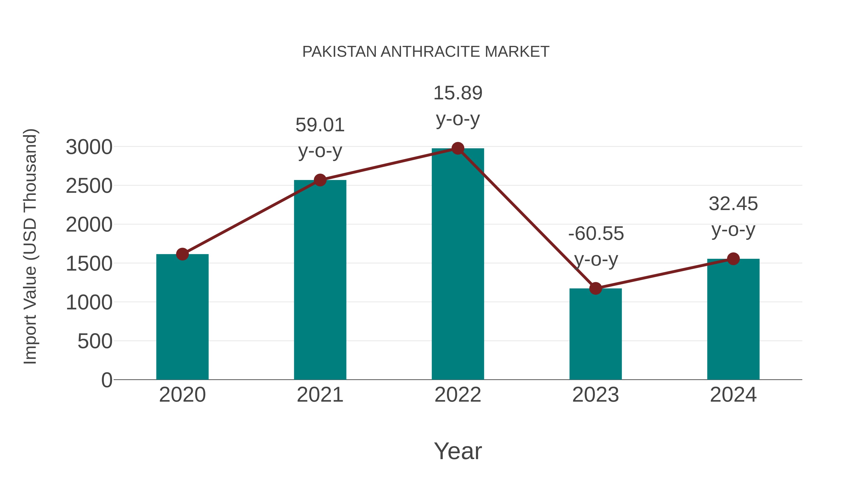  Pakistan Anthracite Market: Import Trend Analysis