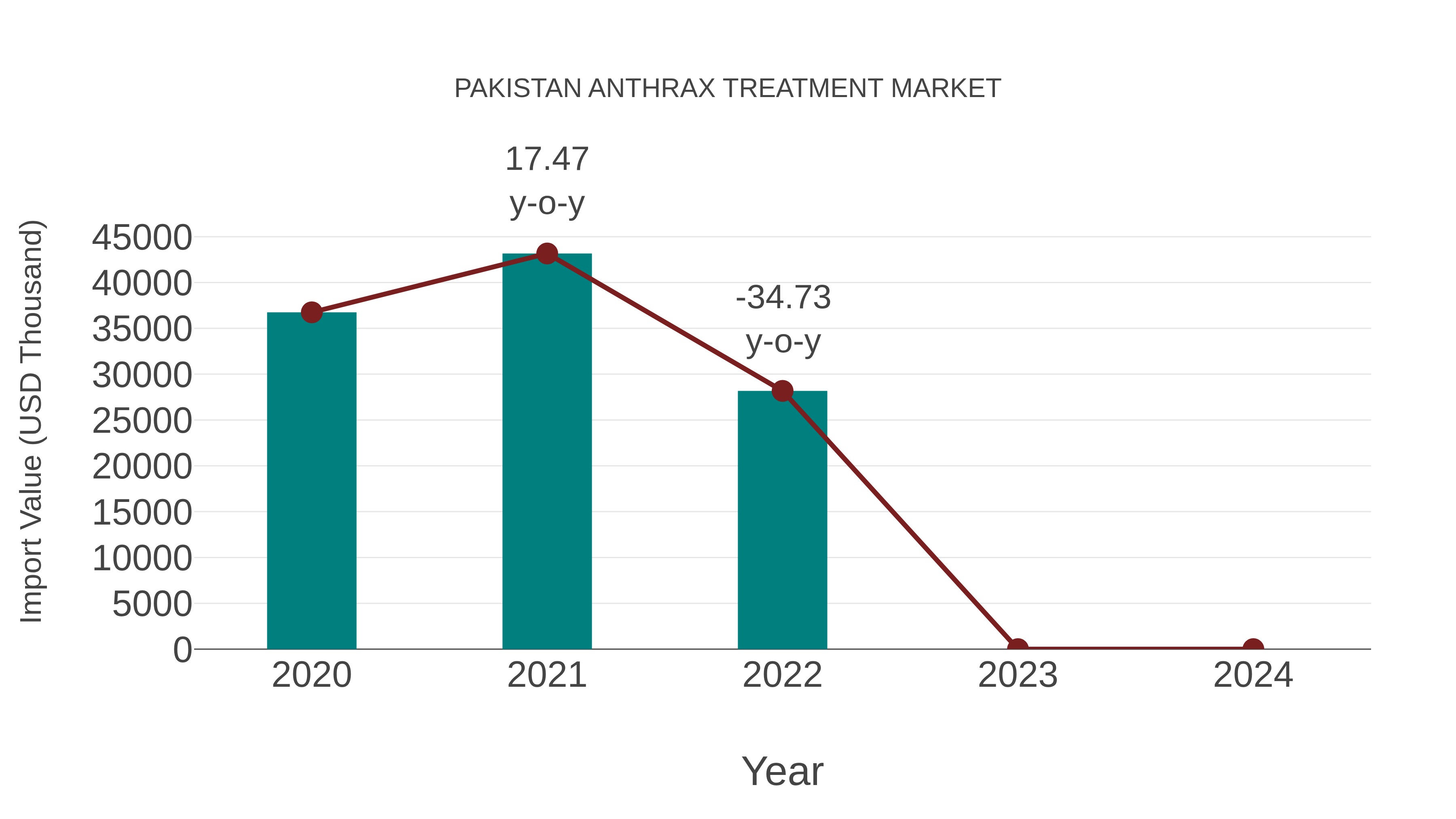 Pakistan Anthrax Treatment Market: Import Trend Analysis