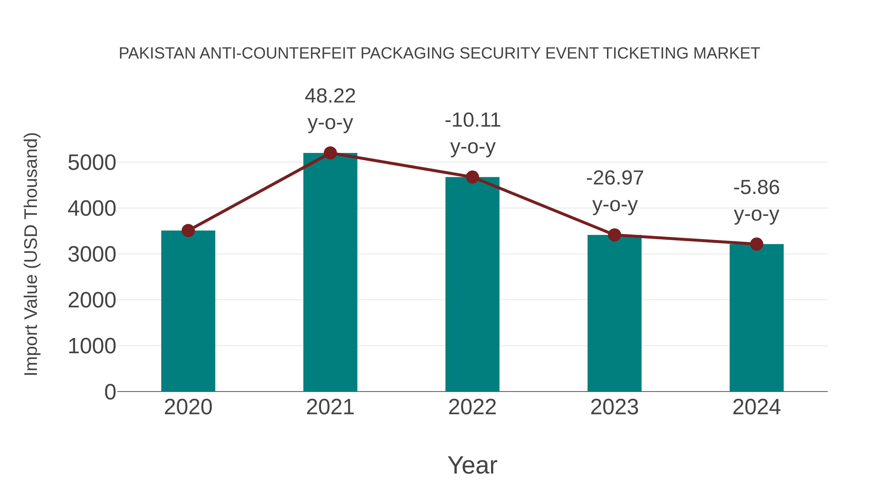  Pakistan Anti-counterfeit Packaging Security Event Ticketing Market: Import Trend Analysis