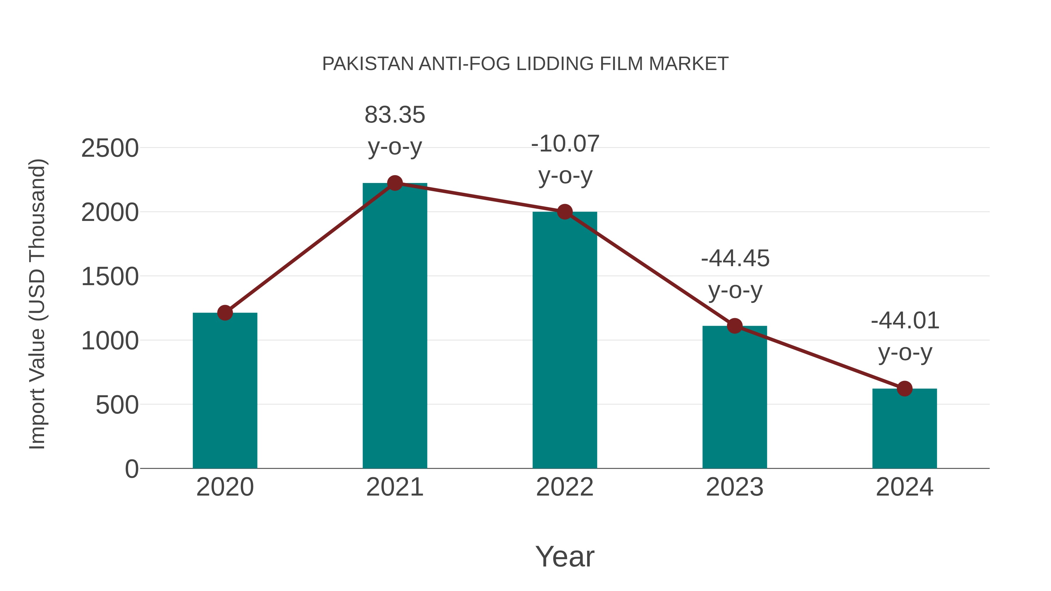 Pakistan Anti-fog Lidding Film Market: Import Trend Analysis