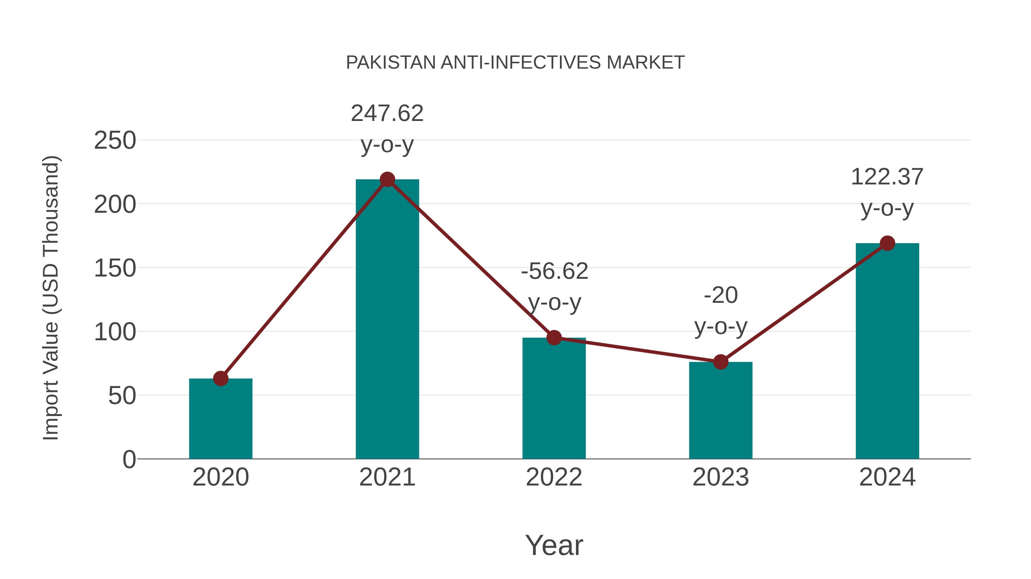  Pakistan Anti-infectives Market: Import Trend Analysis