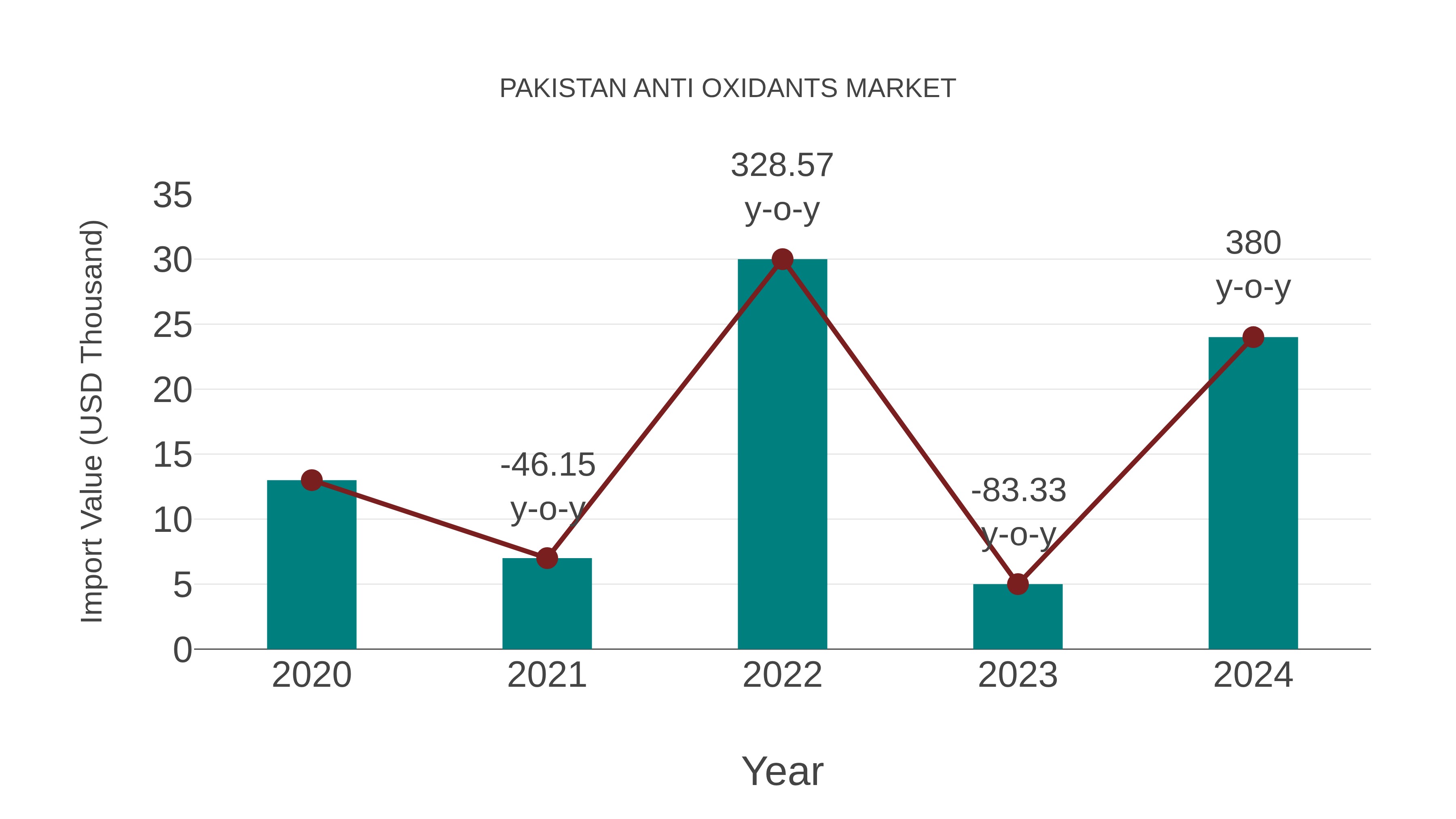  Pakistan Anti Oxidants Market: Import Trend Analysis