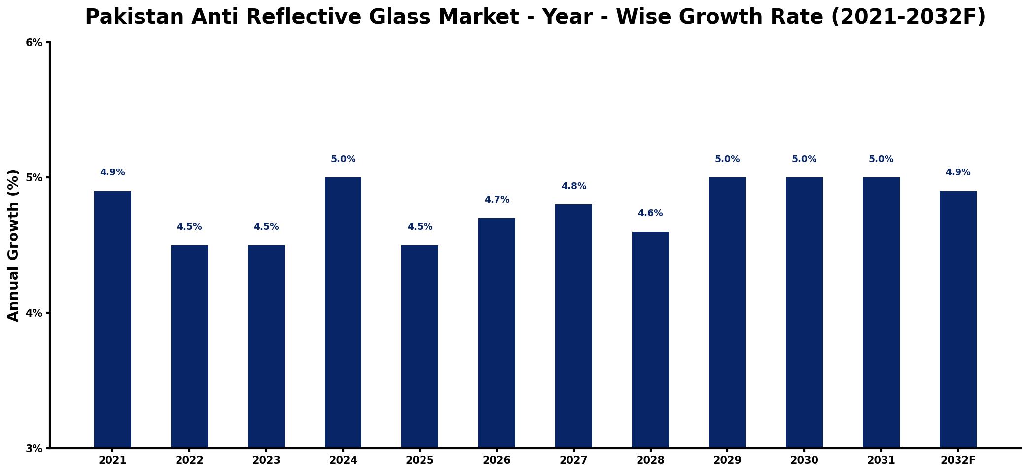 Pakistan Anti Reflective Glass Market Year-wise Growth Rate and Key Drivers
