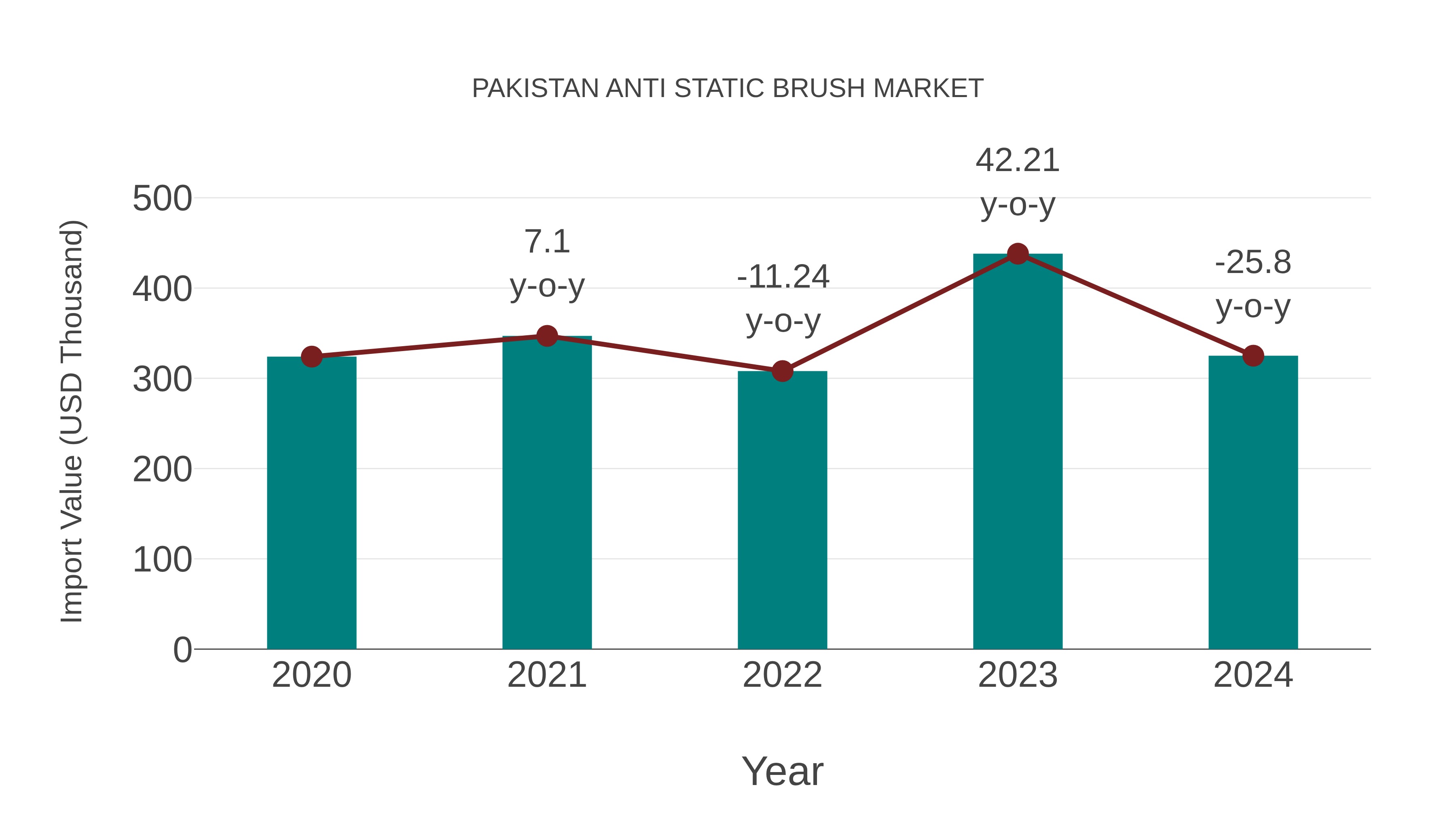  Pakistan Anti Static Brush Market: Import Trend Analysis