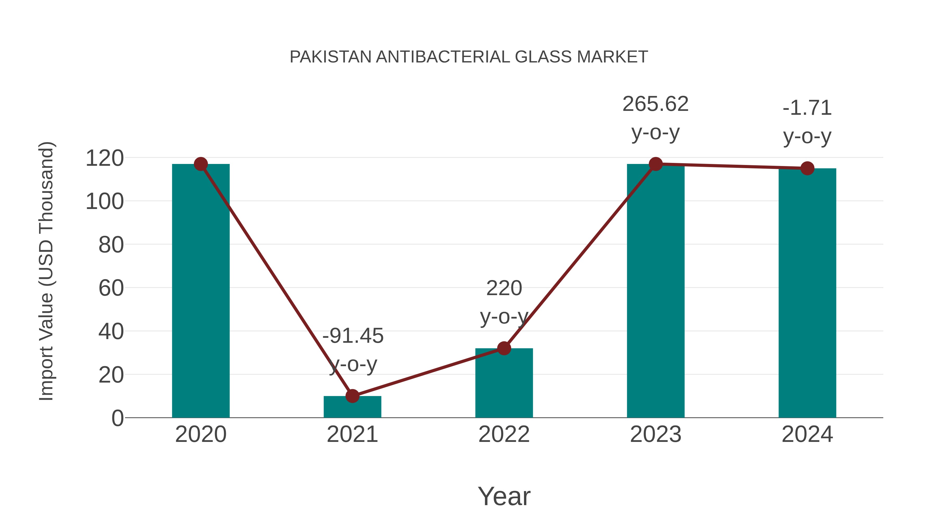  Pakistan Antibacterial Glass Market: Import Trend Analysis