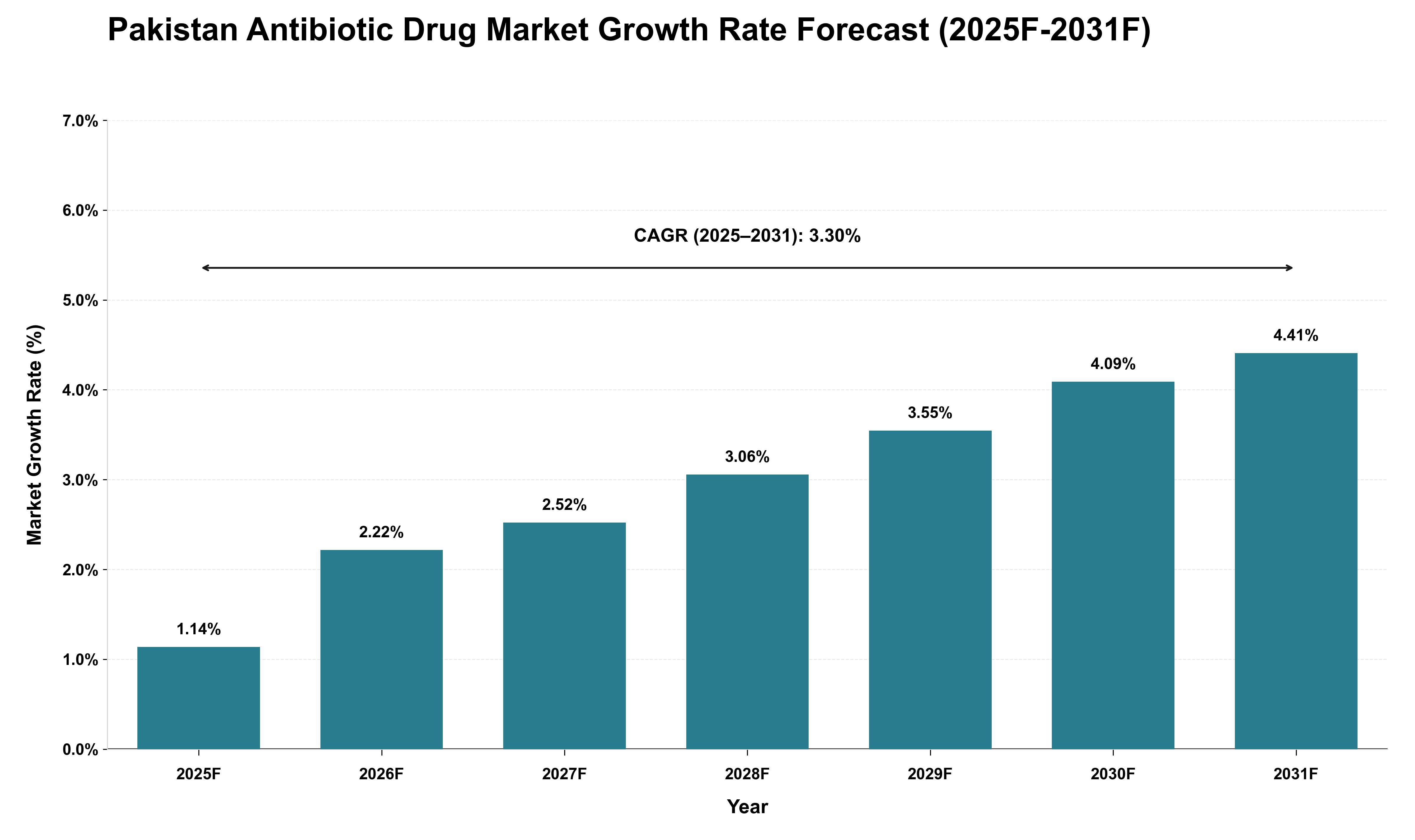 Pakistan Antibiotic Drug Market Growth Rate Analysis (2025 - 2031)