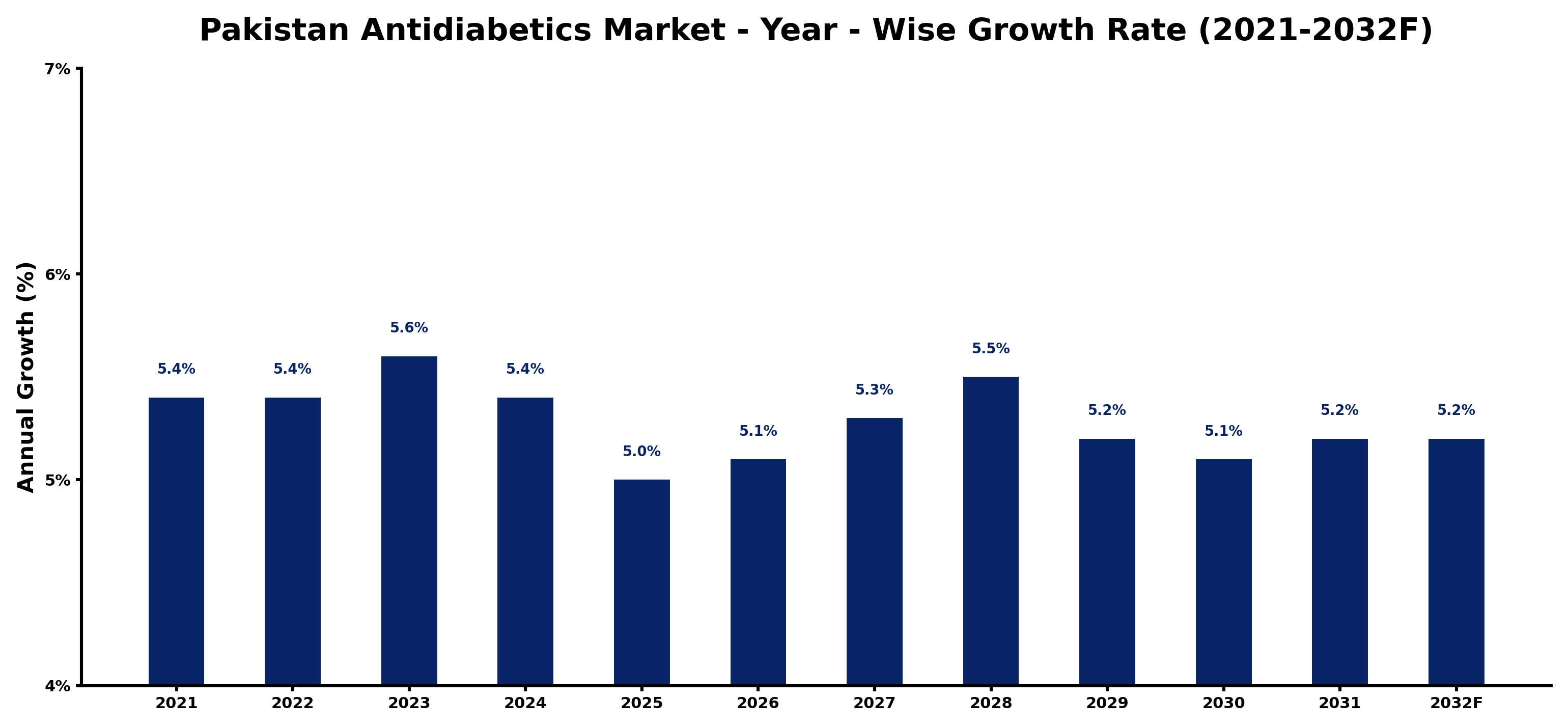 Pakistan Antidiabetics Market Year-wise Growth Rate and Key Drivers